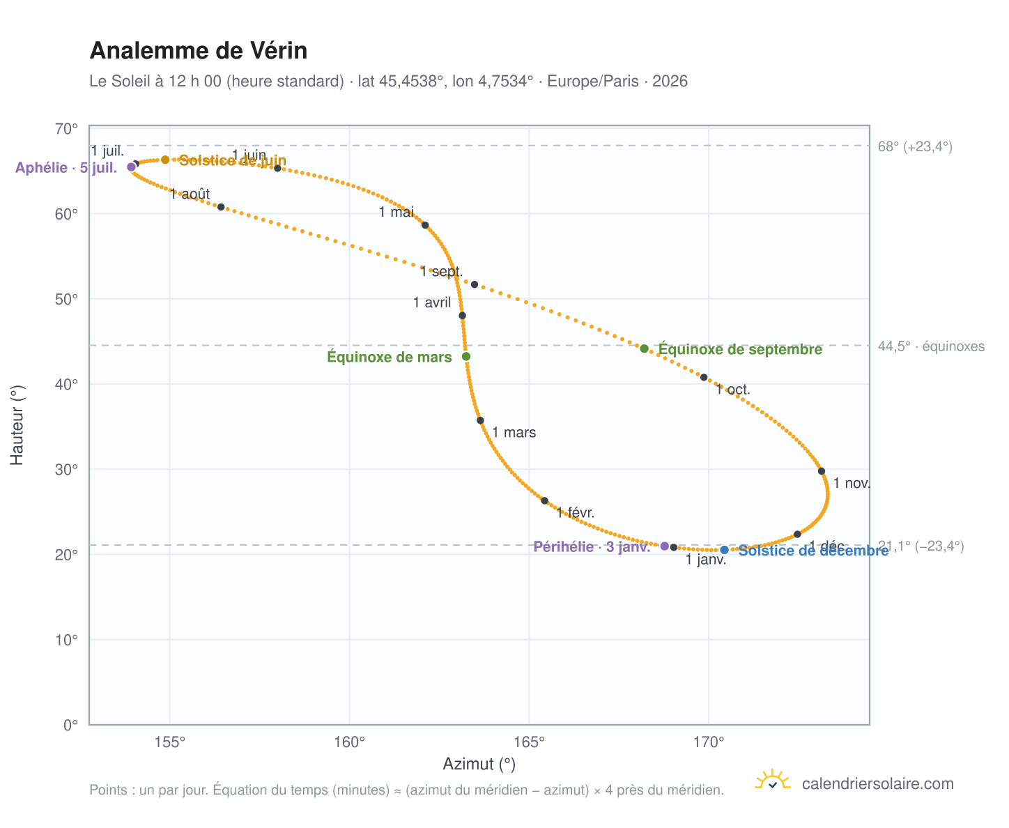 Carte de l’analemme de Vérin : le Soleil à 12 h 00 (heure standard) au fil de l’année
