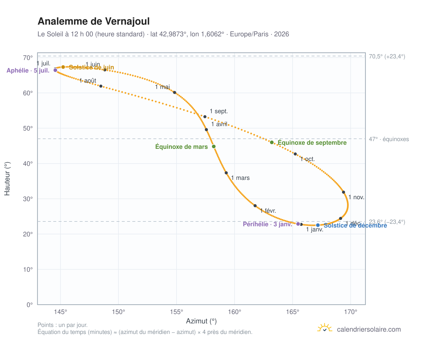 Carte de l’analemme de Vernajoul : le Soleil à 12 h 00 (heure standard) au fil de l’année
