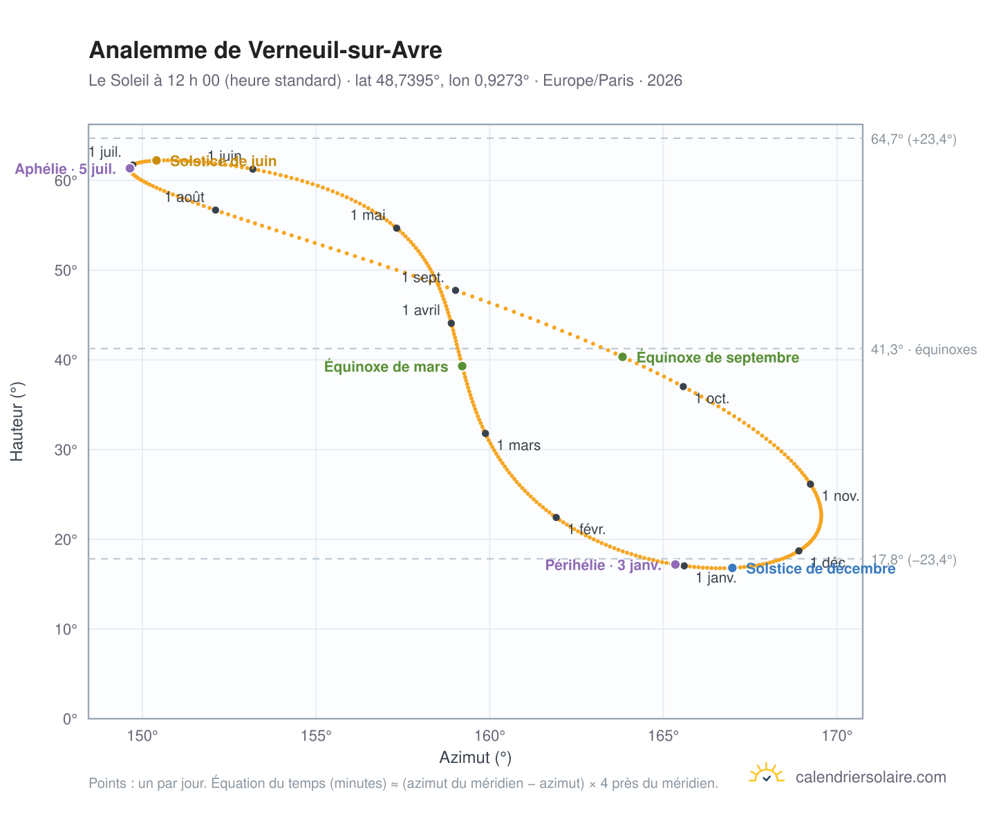 Carte de l’analemme de Verneuil-sur-Avre : le Soleil à 12 h 00 (heure standard) au fil de l’année