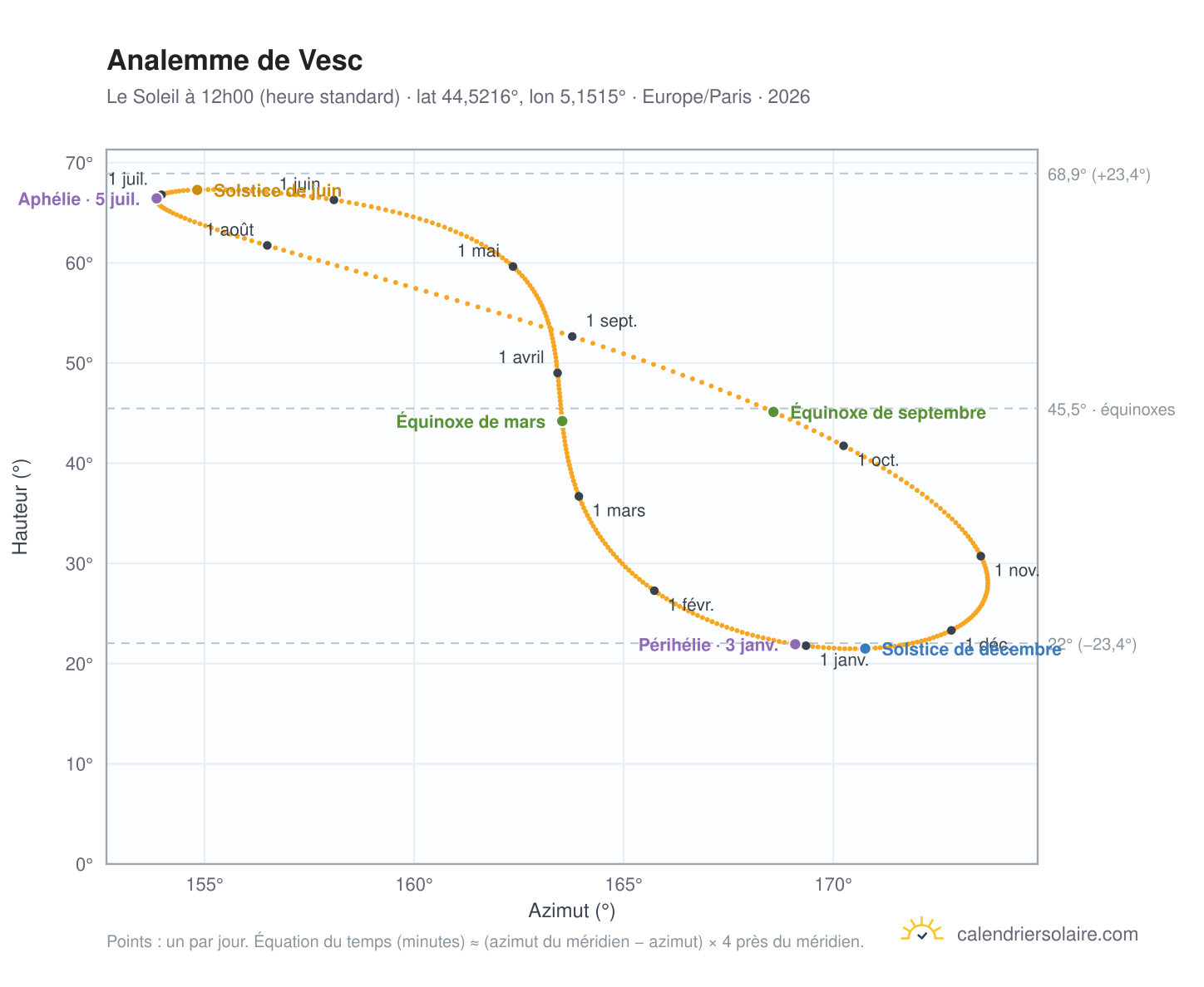 Carte de l'analemme de Vesc : le Soleil à 12h00 (heure standard) au fil de l'année