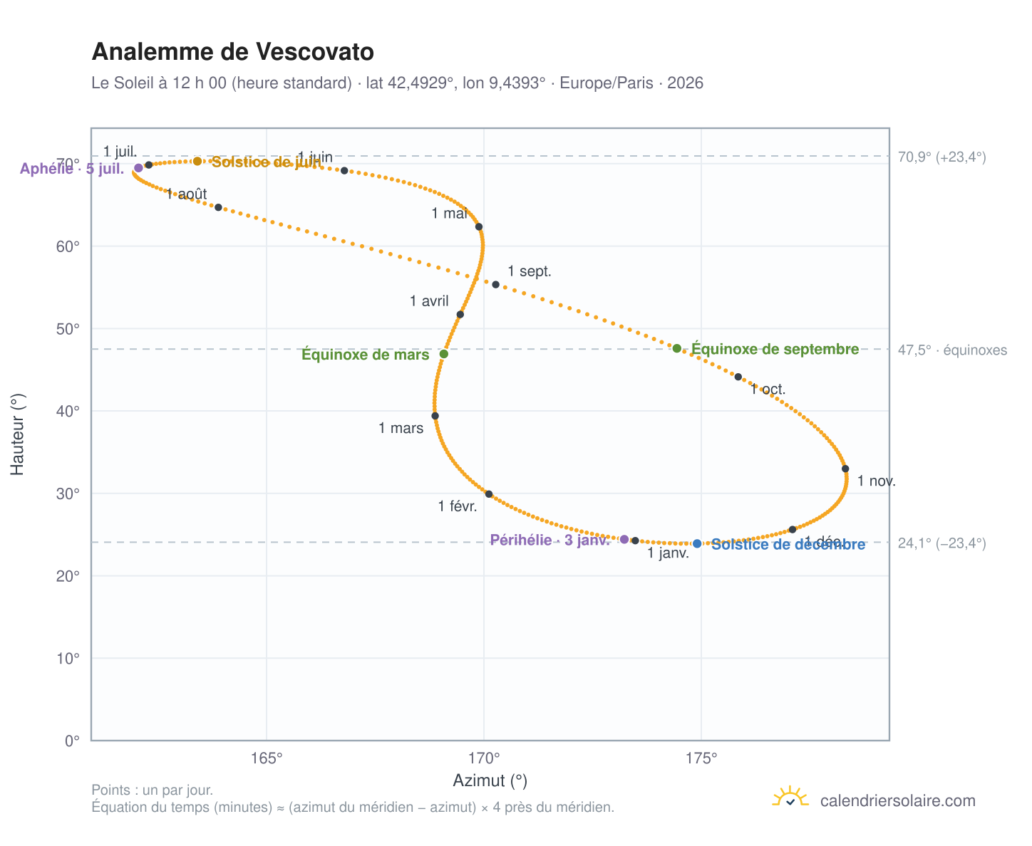Carte de l’analemme de Vescovato : le Soleil à 12 h 00 (heure standard) au fil de l’année