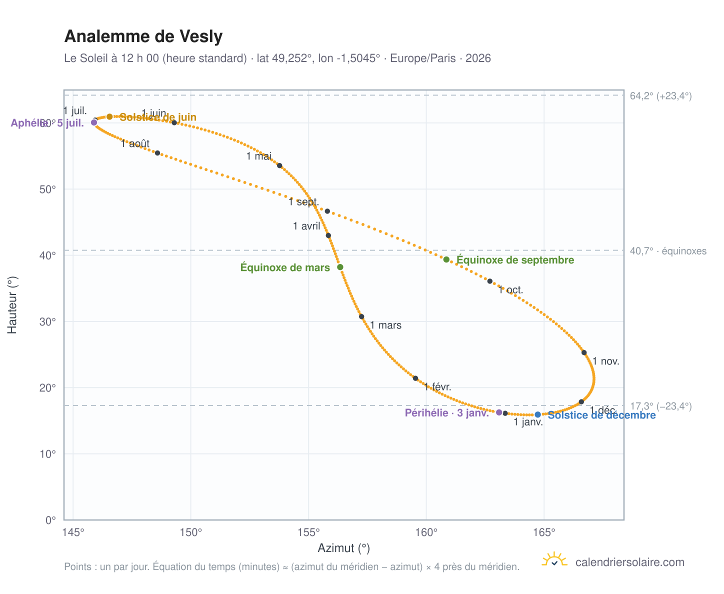 Carte de l’analemme de Vesly : le Soleil à 12 h 00 (heure standard) au fil de l’année