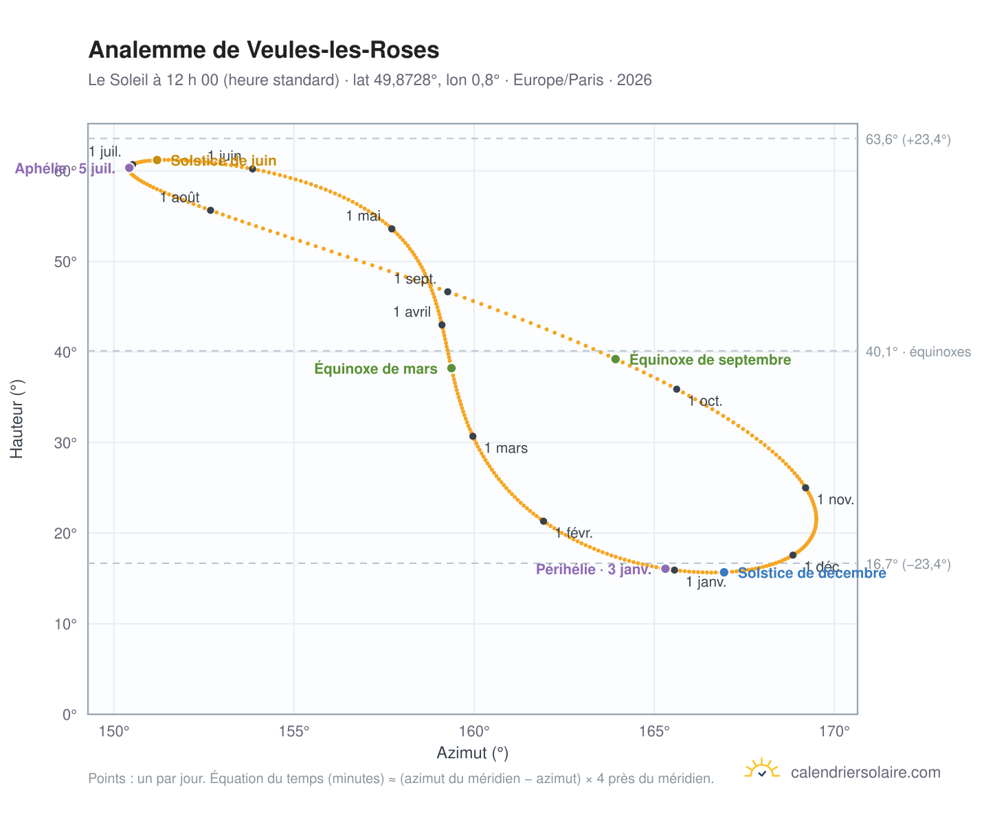 Carte de l’analemme de Veules-les-Roses : le Soleil à 12 h 00 (heure standard) au fil de l’année