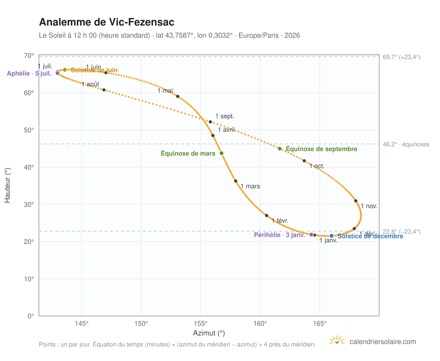 Carte de l’analemme de Vic-Fezensac : le Soleil à 12 h 00 (heure standard) au fil de l’année