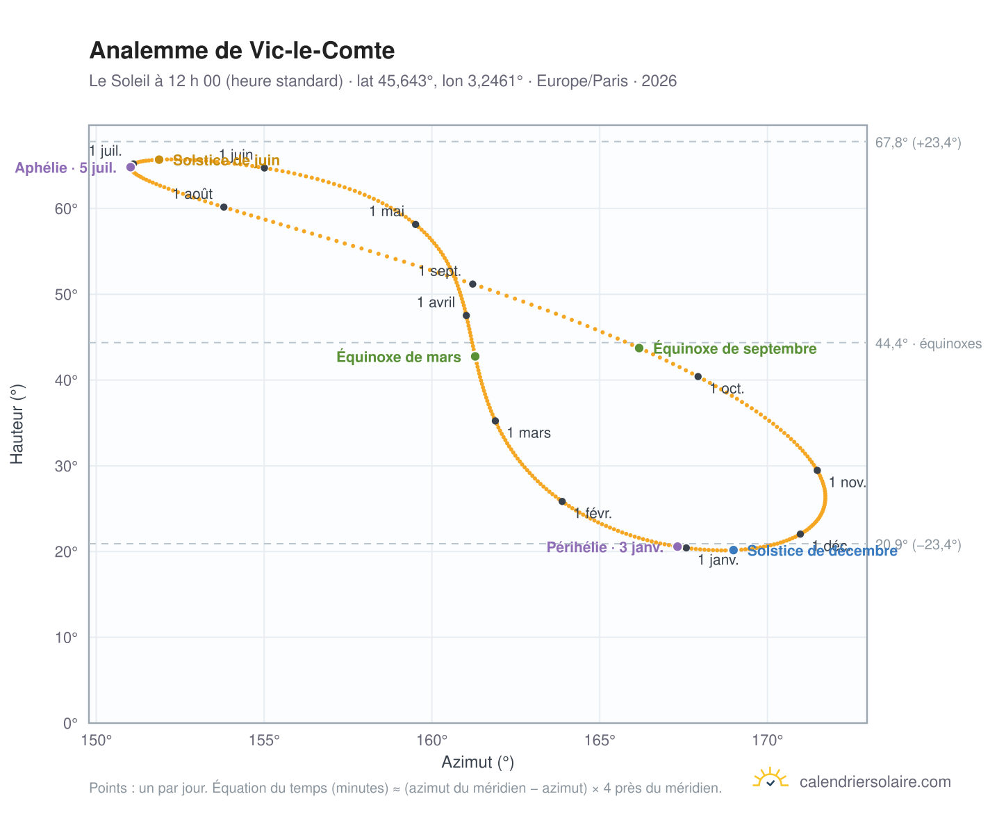 Carte de l’analemme de Vic-le-Comte : le Soleil à 12 h 00 (heure standard) au fil de l’année