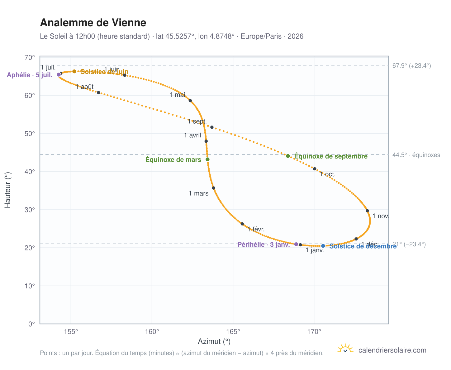Carte de l'analemme de Vienne : le Soleil à 12h00 (heure standard) au fil de l'année