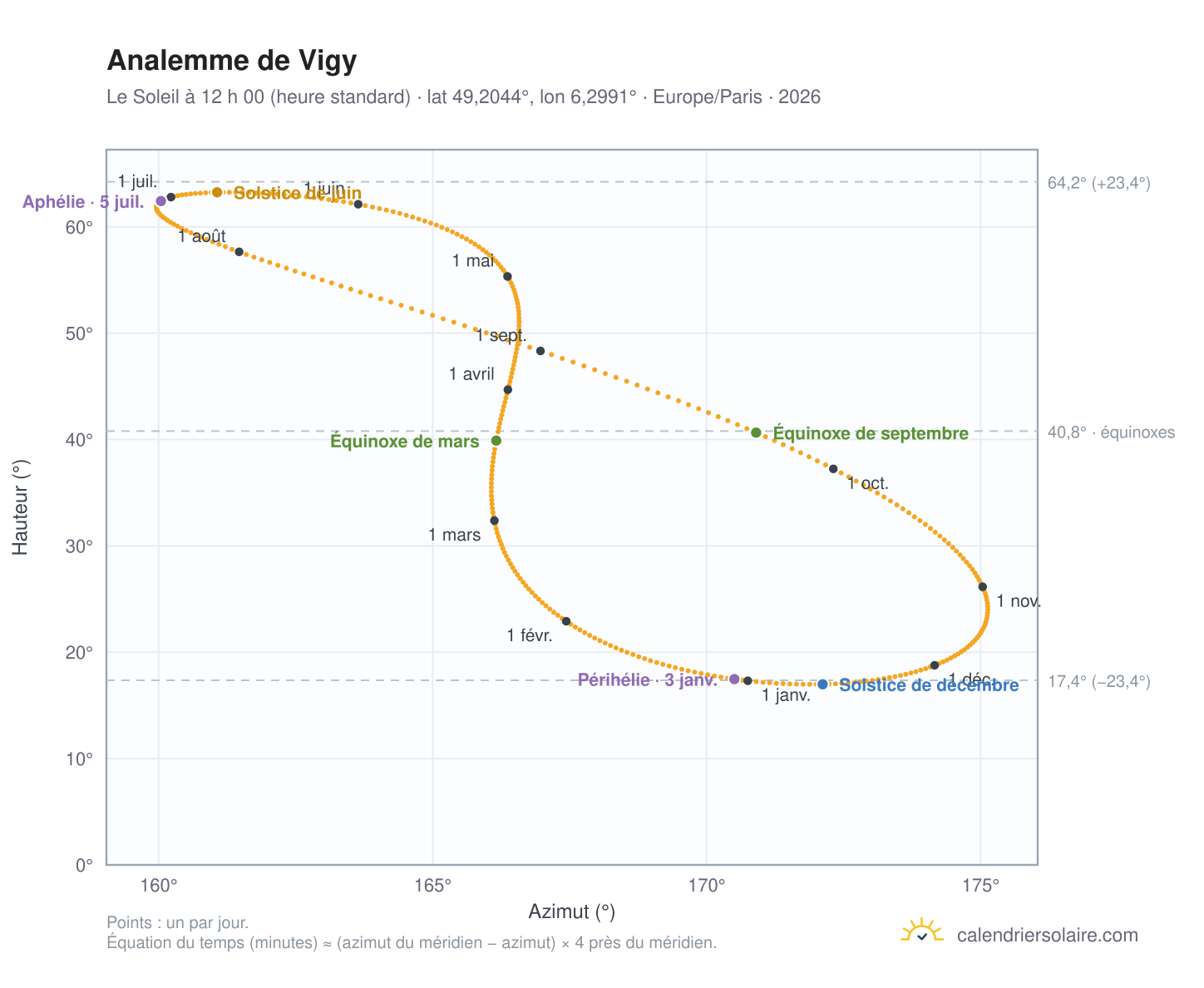 Carte de l’analemme de Vigy : le Soleil à 12 h 00 (heure standard) au fil de l’année