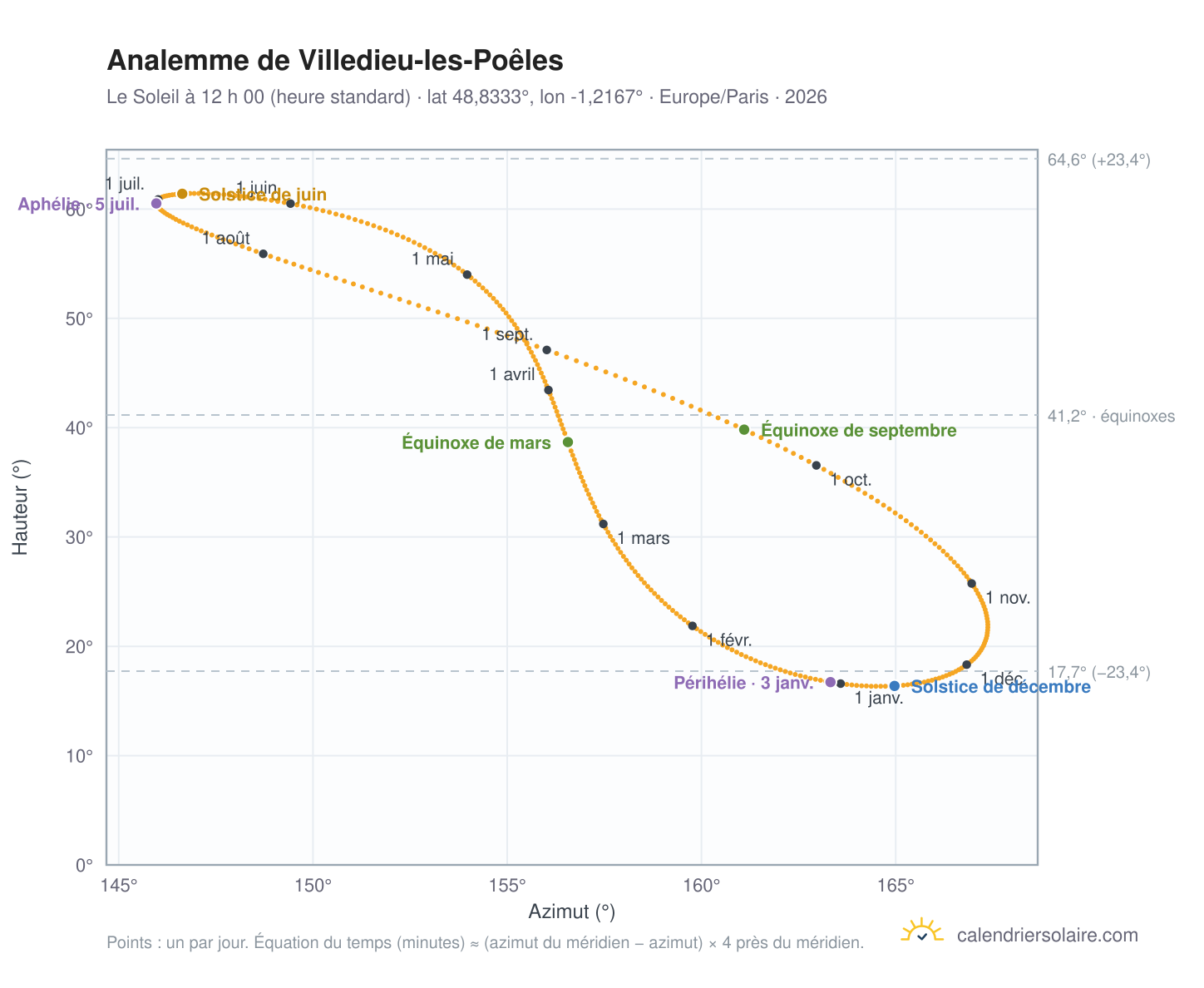 Carte de l’analemme de Villedieu-les-Poêles : le Soleil à 12 h 00 (heure standard) au fil de l’année