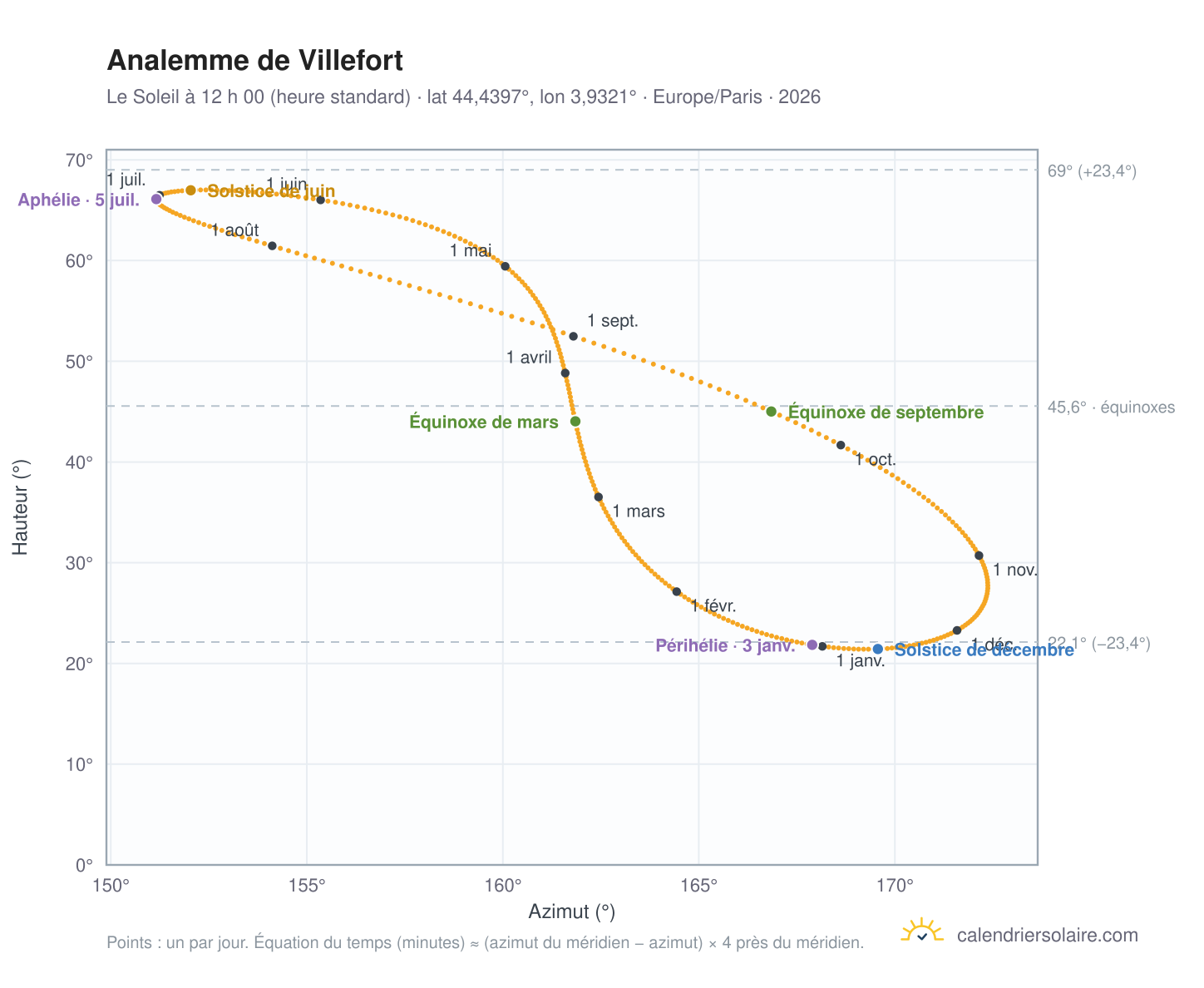 Carte de l’analemme de Villefort : le Soleil à 12 h 00 (heure standard) au fil de l’année