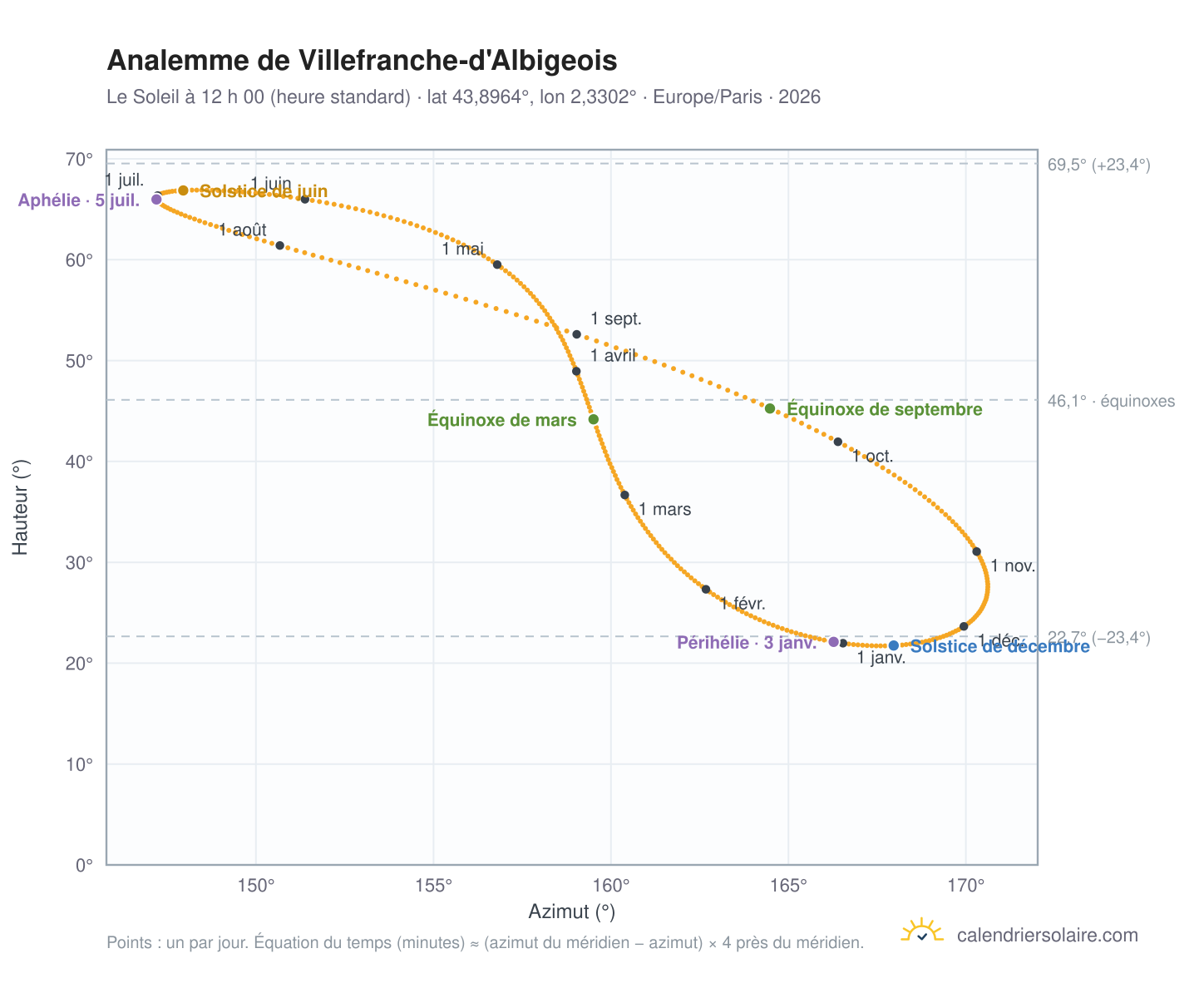 Carte de l’analemme de Villefranche-d'Albigeois : le Soleil à 12 h 00 (heure standard) au fil de l’année