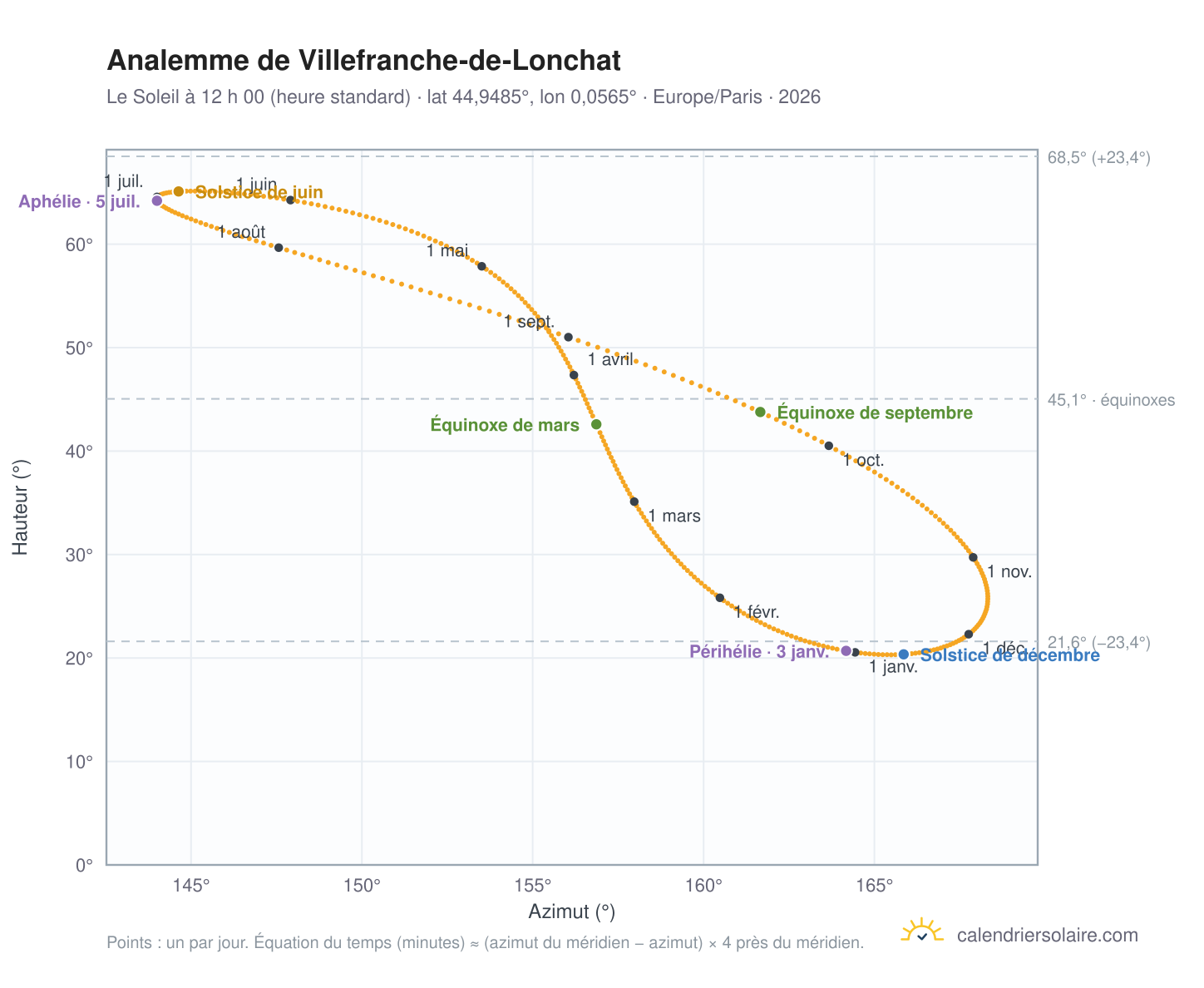 Carte de l’analemme de Villefranche-de-Lonchat : le Soleil à 12 h 00 (heure standard) au fil de l’année