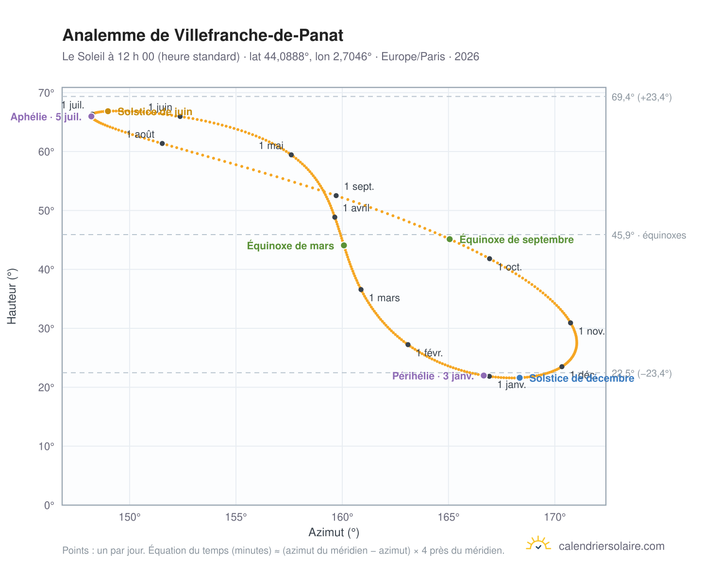 Carte de l’analemme de Villefranche-de-Panat : le Soleil à 12 h 00 (heure standard) au fil de l’année