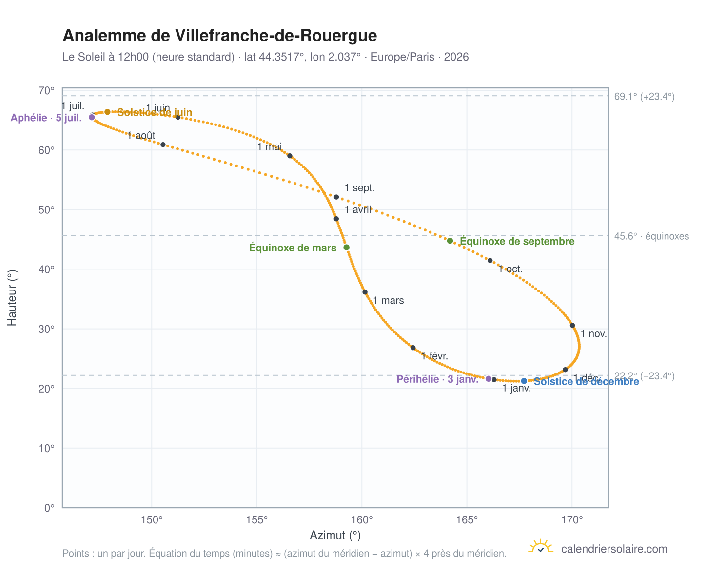 Carte de l'analemme de Villefranche-de-Rouergue : le Soleil à 12h00 (heure standard) au fil de l'année