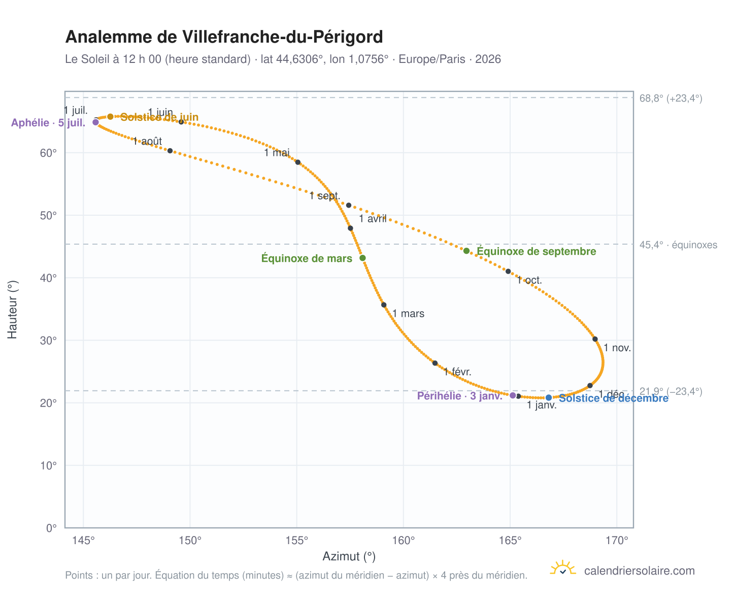 Carte de l’analemme de Villefranche-du-Périgord : le Soleil à 12 h 00 (heure standard) au fil de l’année