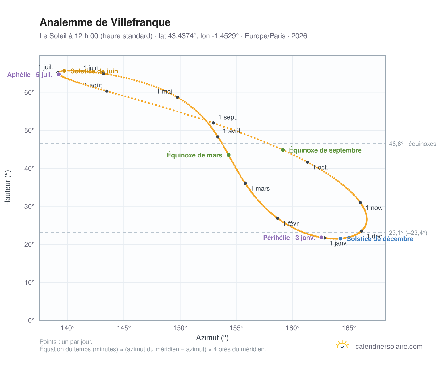 Carte de l’analemme de Villefranque : le Soleil à 12 h 00 (heure standard) au fil de l’année
