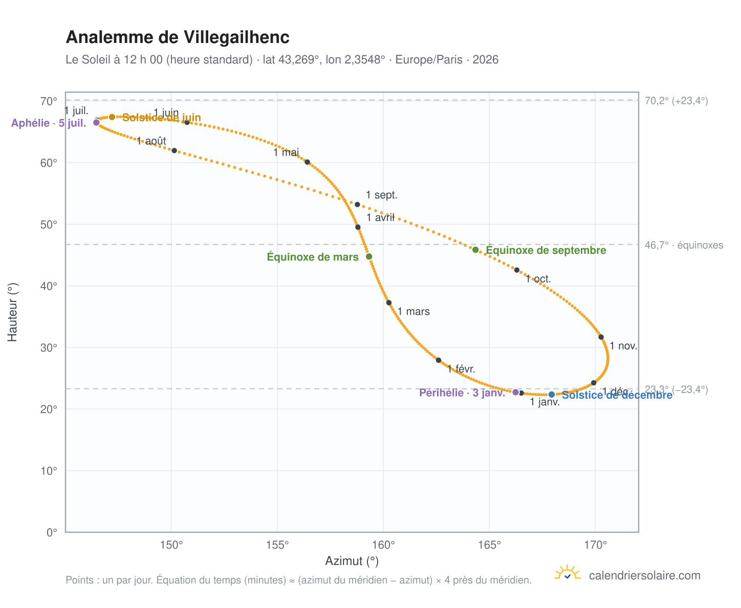 Carte de l’analemme de Villegailhenc : le Soleil à 12 h 00 (heure standard) au fil de l’année