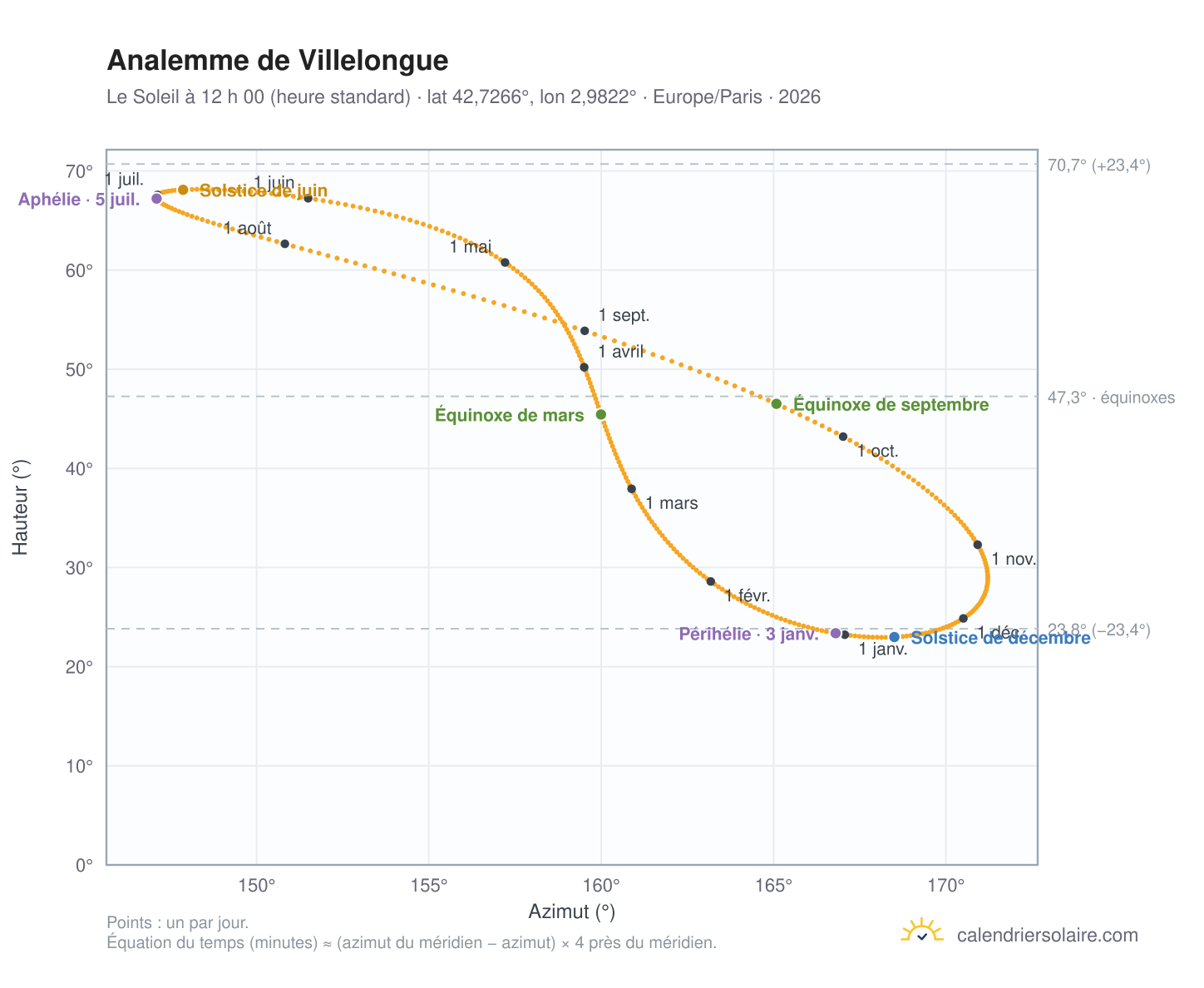 Carte de l’analemme de Villelongue : le Soleil à 12 h 00 (heure standard) au fil de l’année
