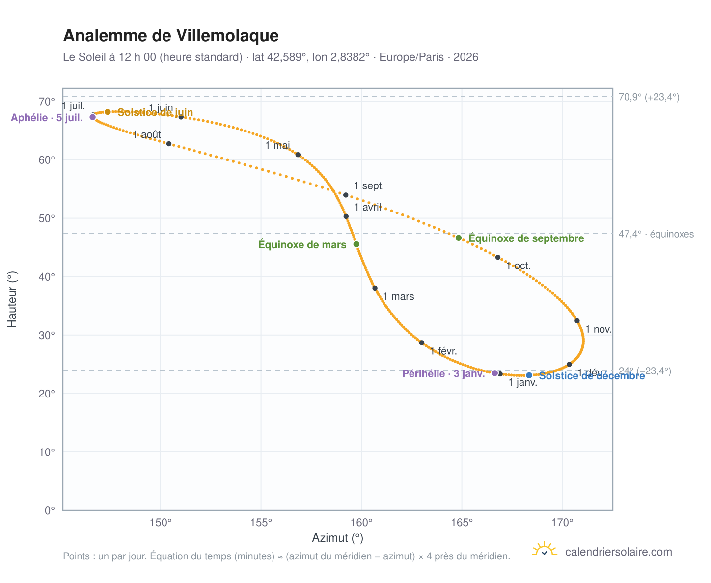 Carte de l’analemme de Villemolaque : le Soleil à 12 h 00 (heure standard) au fil de l’année