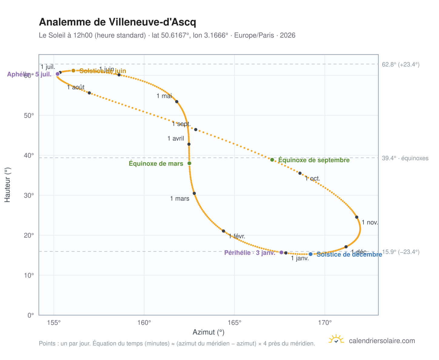 Carte de l'analemme de Villeneuve-d'Ascq : le Soleil à 12h00 (heure standard) au fil de l'année