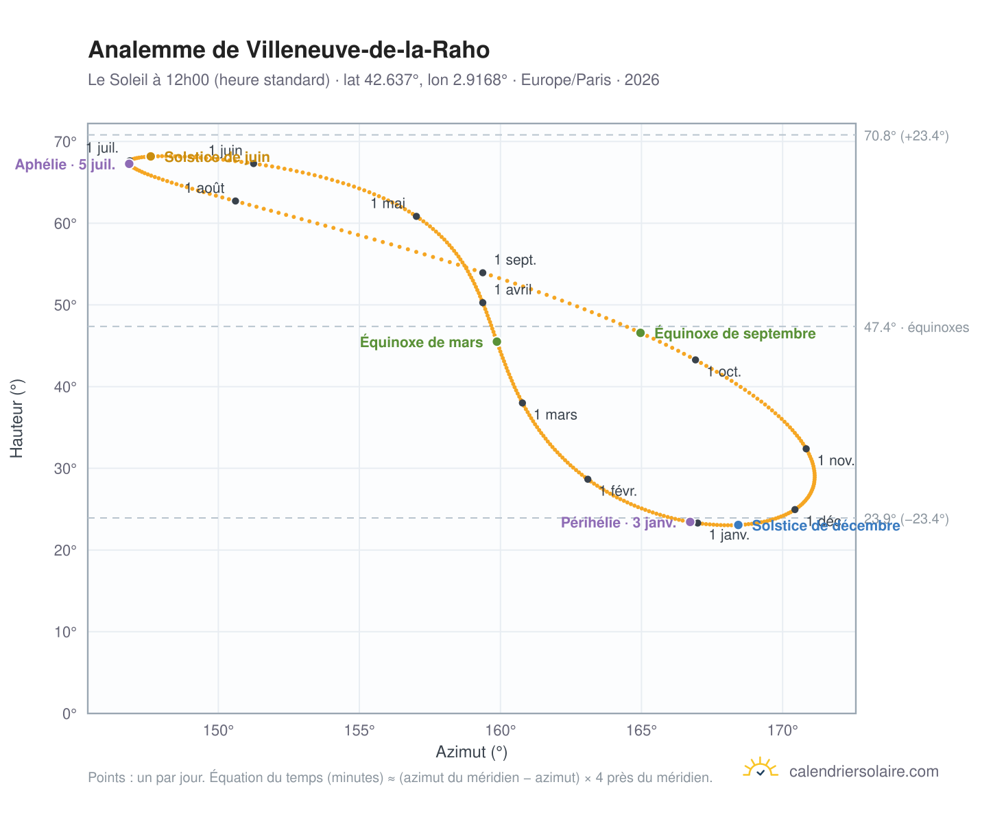 Carte de l'analemme de Villeneuve-de-la-Raho : le Soleil à 12h00 (heure standard) au fil de l'année