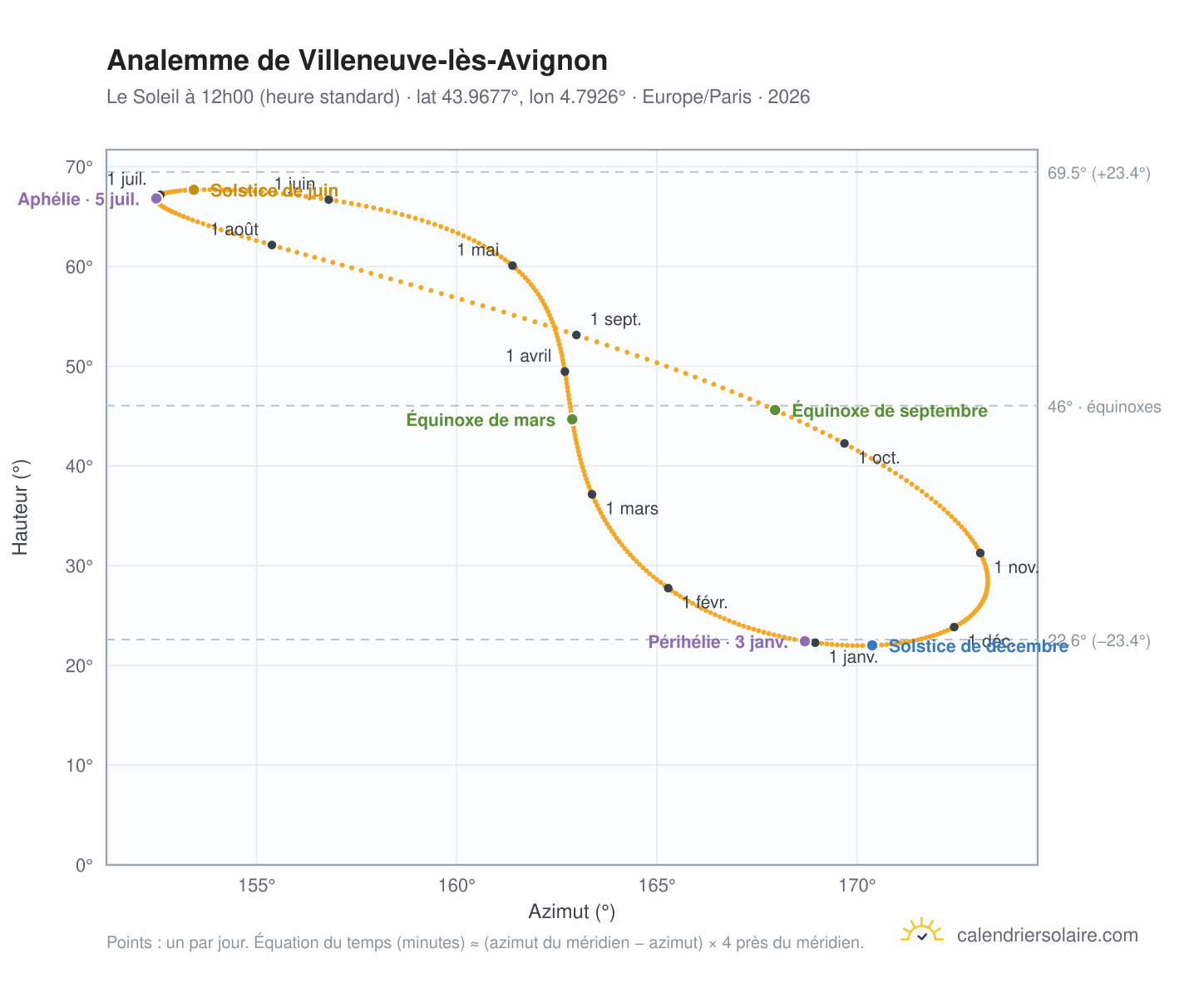 Carte de l'analemme de Villeneuve-lès-Avignon : le Soleil à 12h00 (heure standard) au fil de l'année