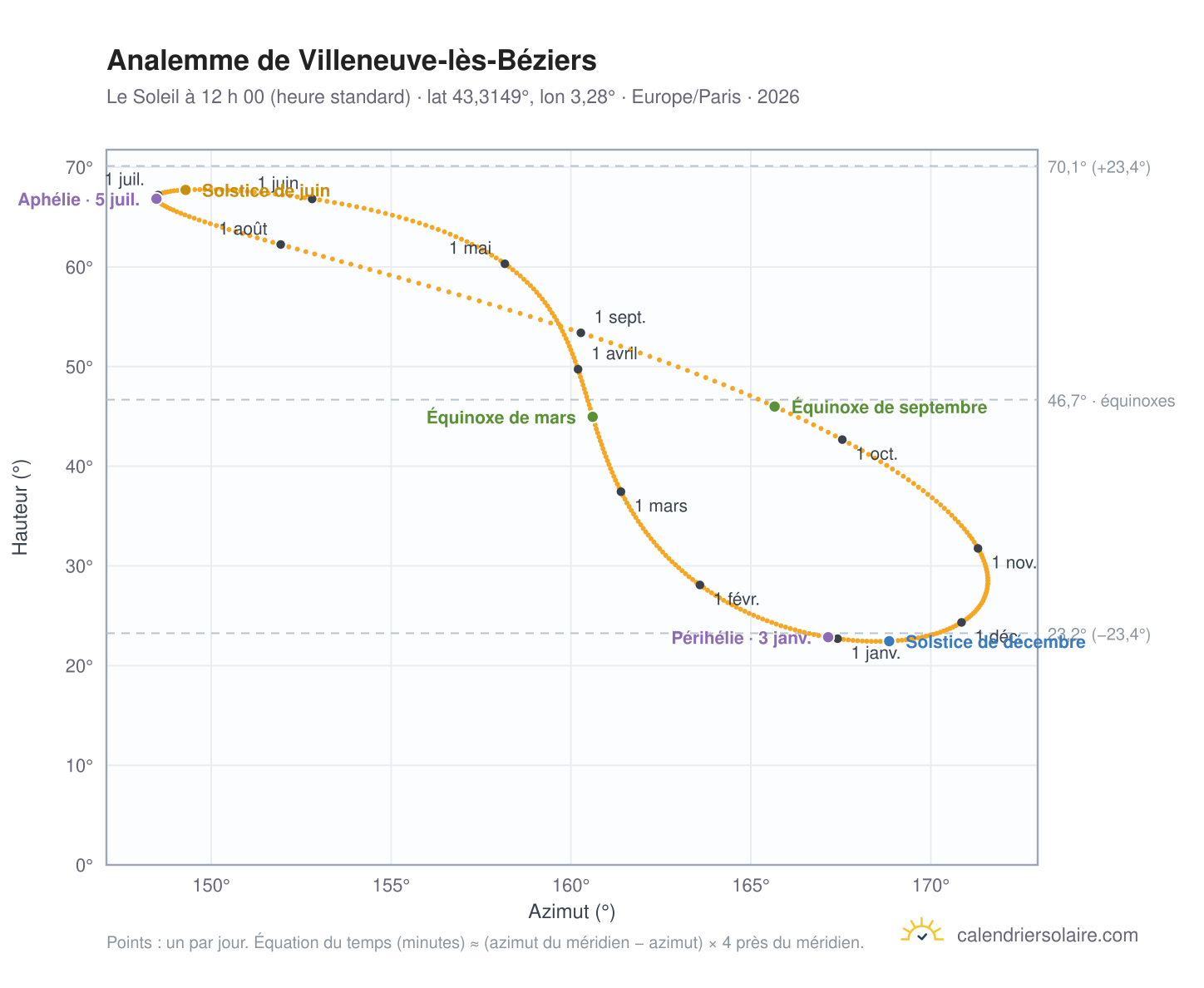 Carte de l’analemme de Villeneuve-lès-Béziers : le Soleil à 12 h 00 (heure standard) au fil de l’année