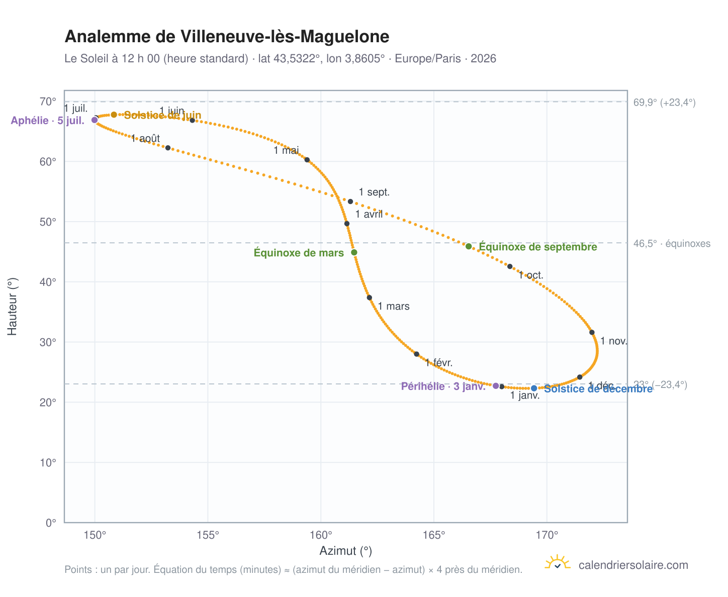 Carte de l’analemme de Villeneuve-lès-Maguelone : le Soleil à 12 h 00 (heure standard) au fil de l’année