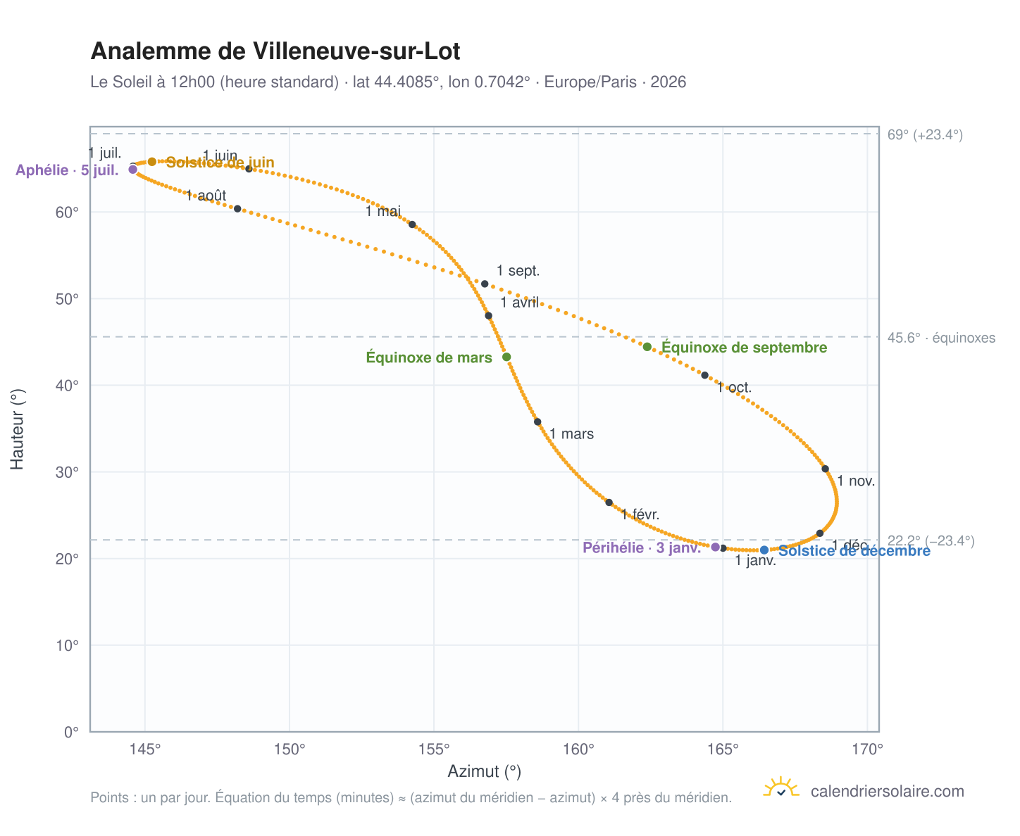 Carte de l'analemme de Villeneuve-sur-Lot : le Soleil à 12h00 (heure standard) au fil de l'année