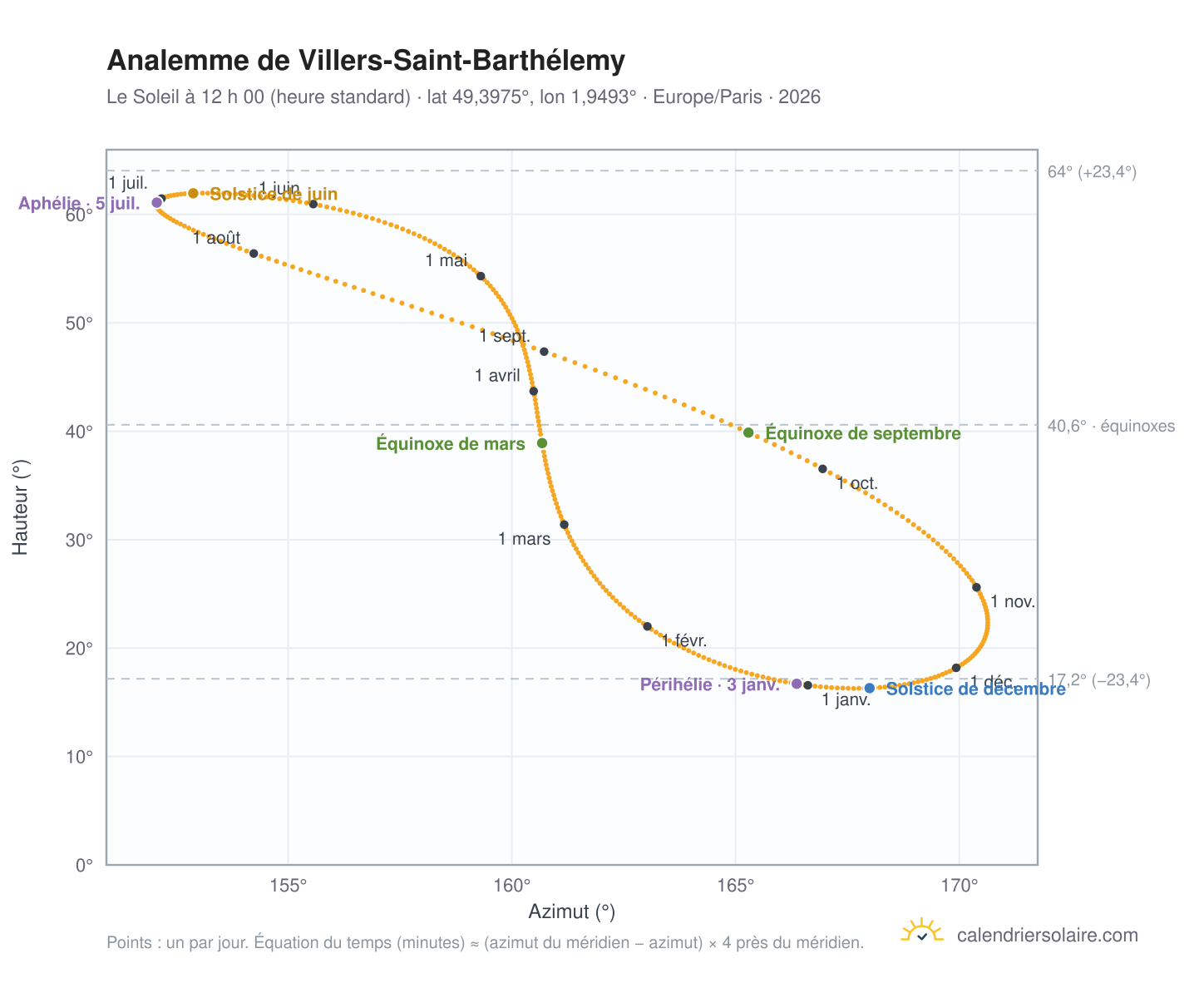 Carte de l’analemme de Villers-Saint-Barthélemy : le Soleil à 12 h 00 (heure standard) au fil de l’année