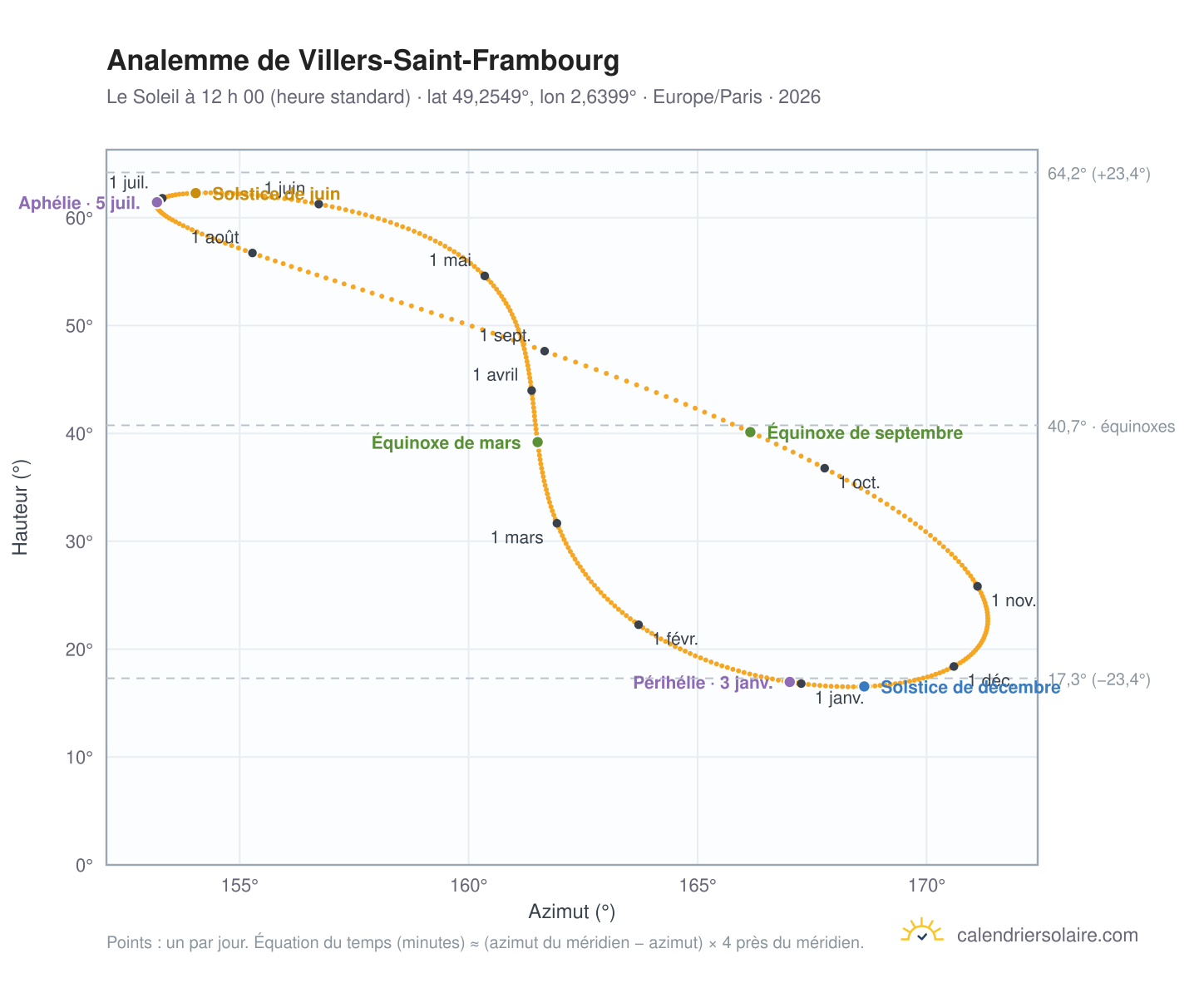 Carte de l’analemme de Villers-Saint-Frambourg : le Soleil à 12 h 00 (heure standard) au fil de l’année