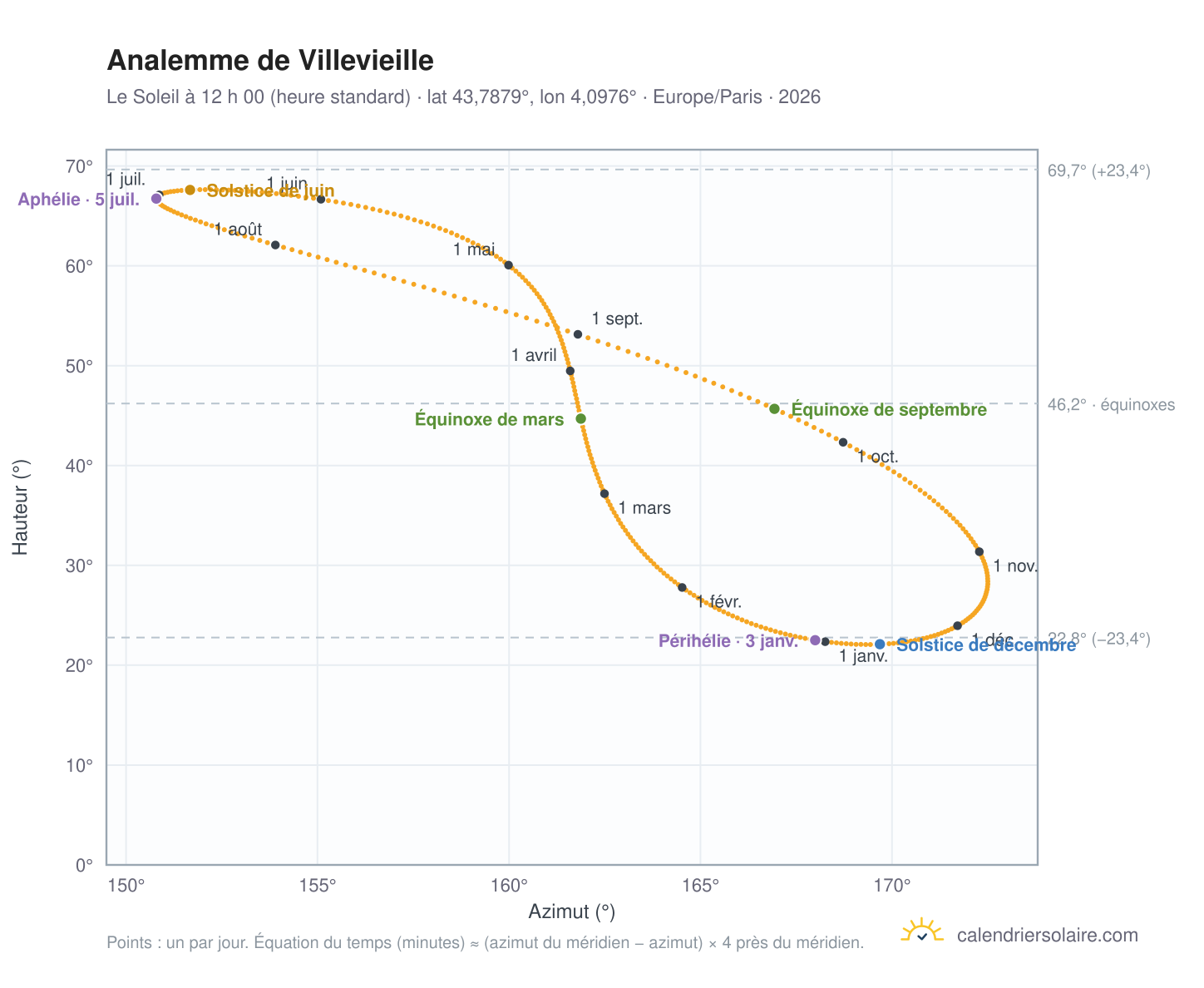 Carte de l’analemme de Villevieille : le Soleil à 12 h 00 (heure standard) au fil de l’année