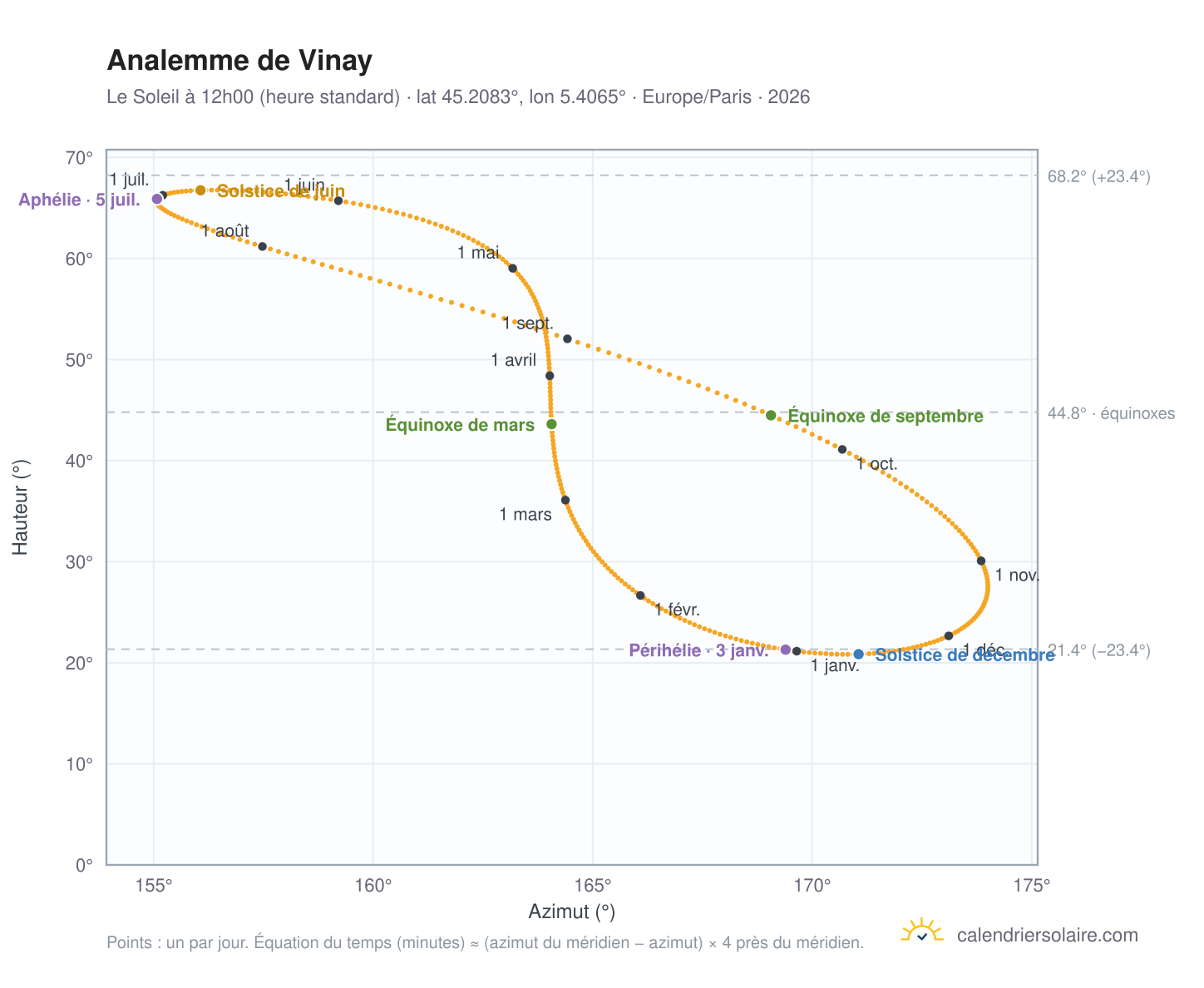 Carte de l'analemme de Vinay : le Soleil à 12h00 (heure standard) au fil de l'année