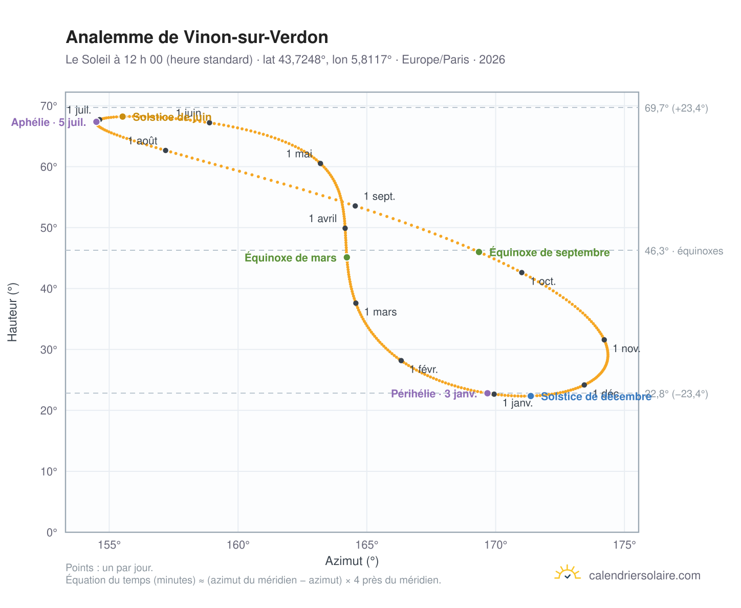 Carte de l’analemme de Vinon-sur-Verdon : le Soleil à 12 h 00 (heure standard) au fil de l’année
