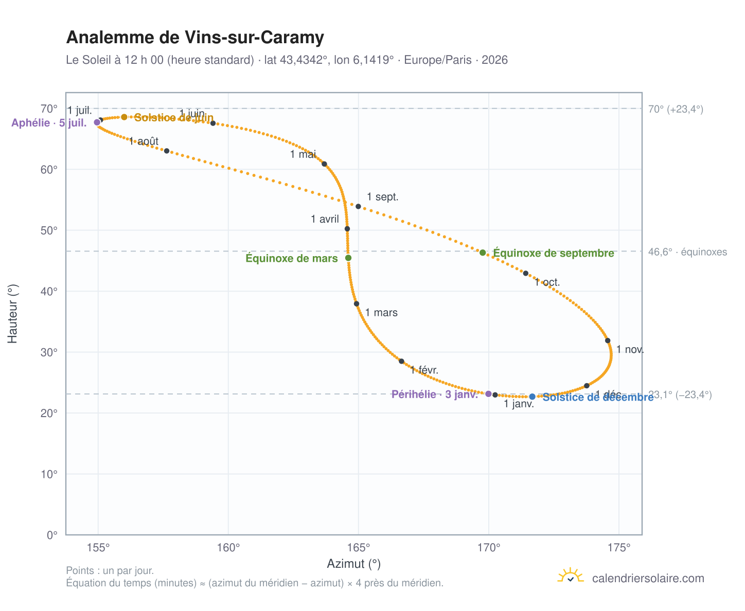 Carte de l’analemme de Vins-sur-Caramy : le Soleil à 12 h 00 (heure standard) au fil de l’année
