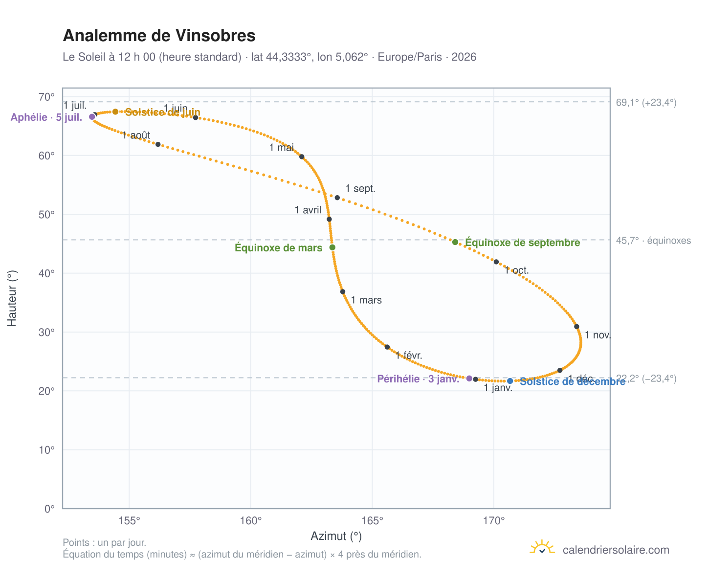 Carte de l’analemme de Vinsobres : le Soleil à 12 h 00 (heure standard) au fil de l’année