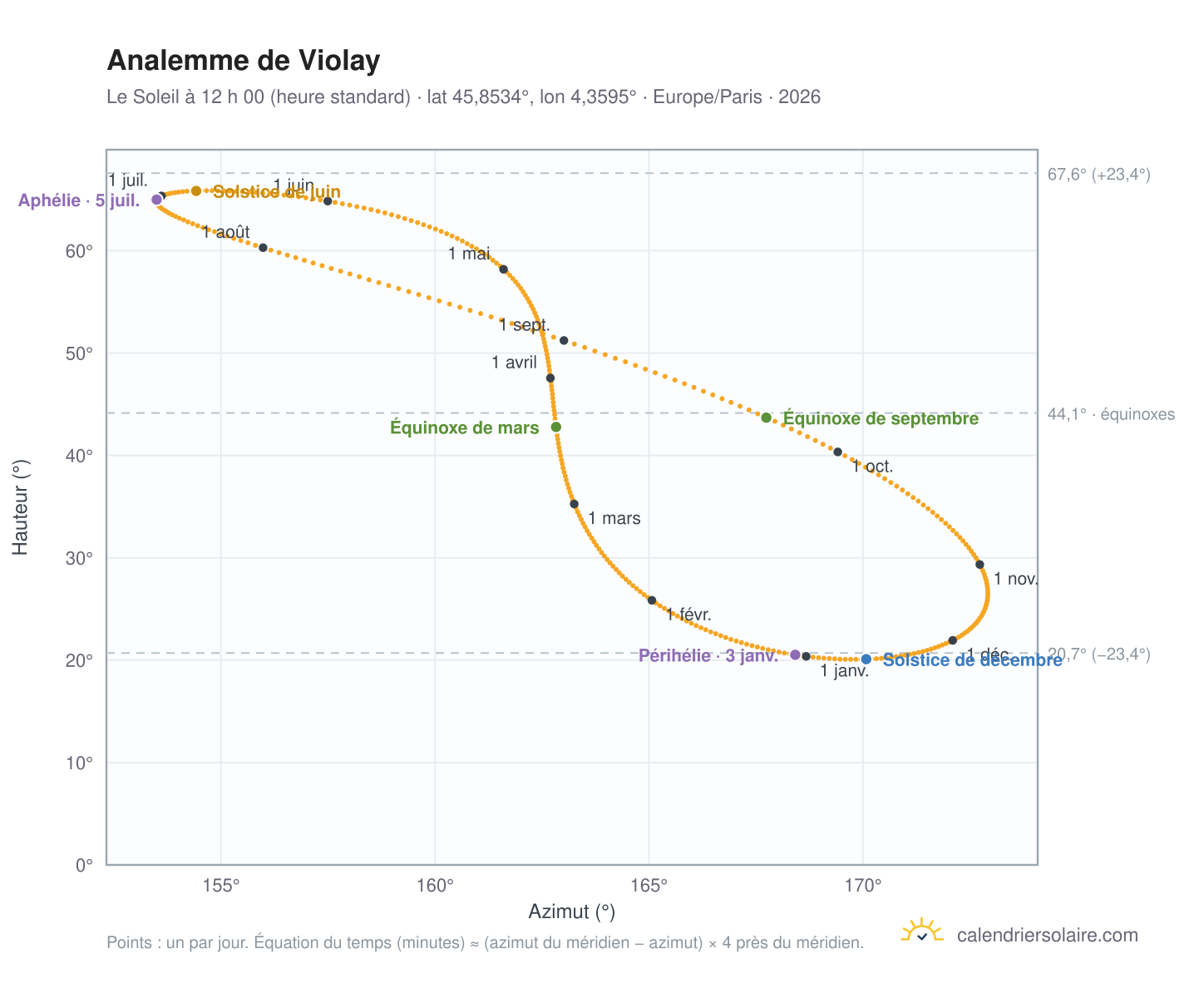 Carte de l’analemme de Violay : le Soleil à 12 h 00 (heure standard) au fil de l’année