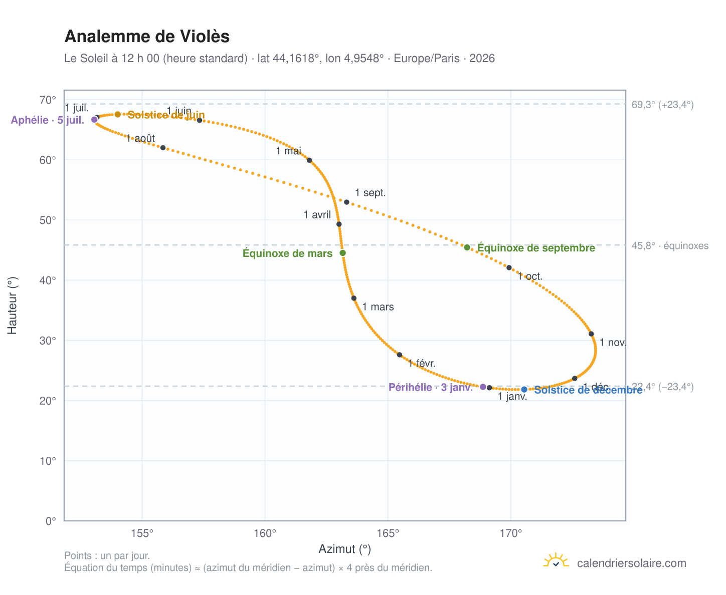 Carte de l’analemme de Violès : le Soleil à 12 h 00 (heure standard) au fil de l’année