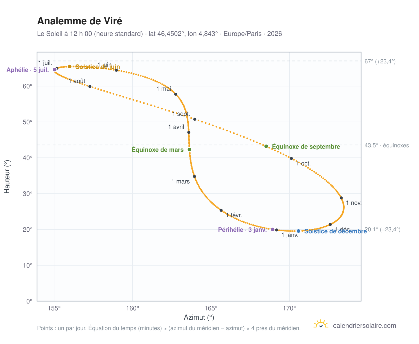 Carte de l’analemme de Viré : le Soleil à 12 h 00 (heure standard) au fil de l’année