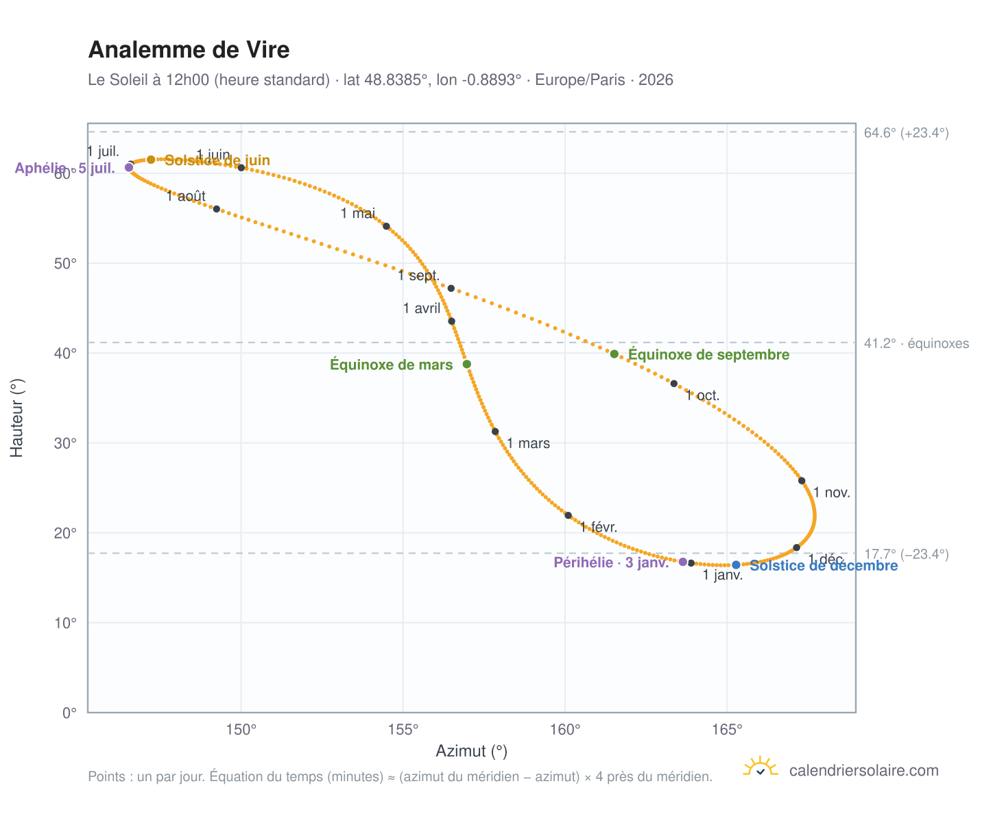 Carte de l'analemme de Vire : le Soleil à 12h00 (heure standard) au fil de l'année