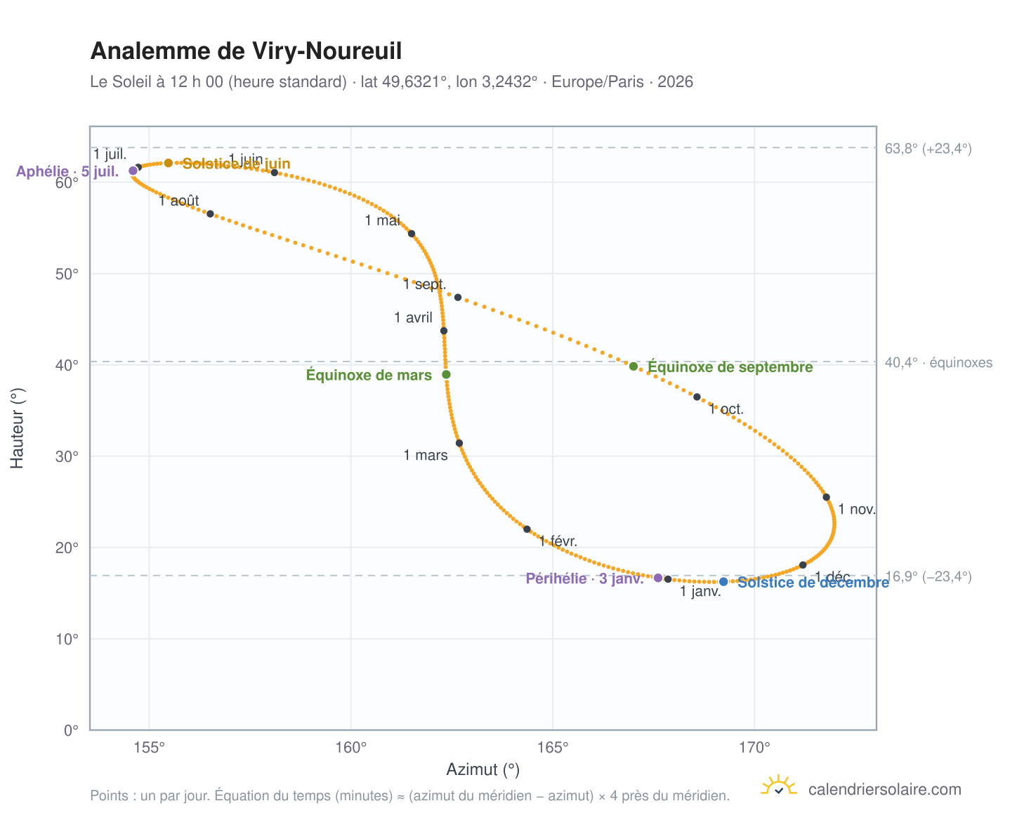 Carte de l’analemme de Viry-Noureuil : le Soleil à 12 h 00 (heure standard) au fil de l’année