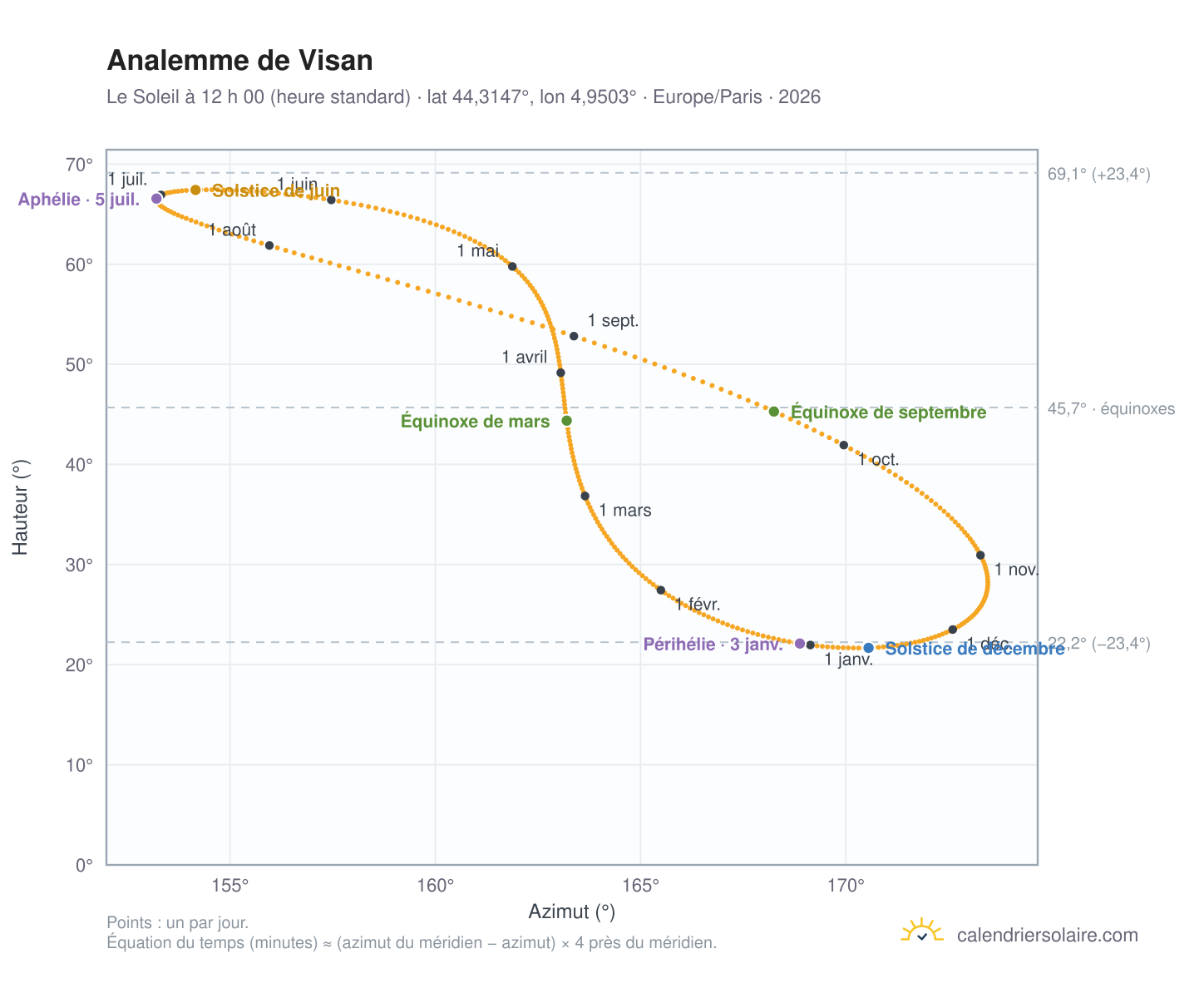 Carte de l’analemme de Visan : le Soleil à 12 h 00 (heure standard) au fil de l’année