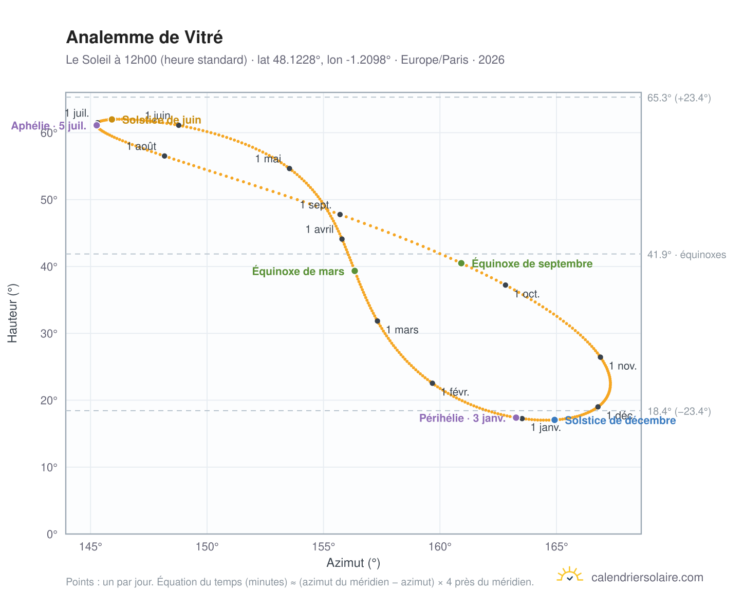 Carte de l'analemme de Vitré : le Soleil à 12h00 (heure standard) au fil de l'année