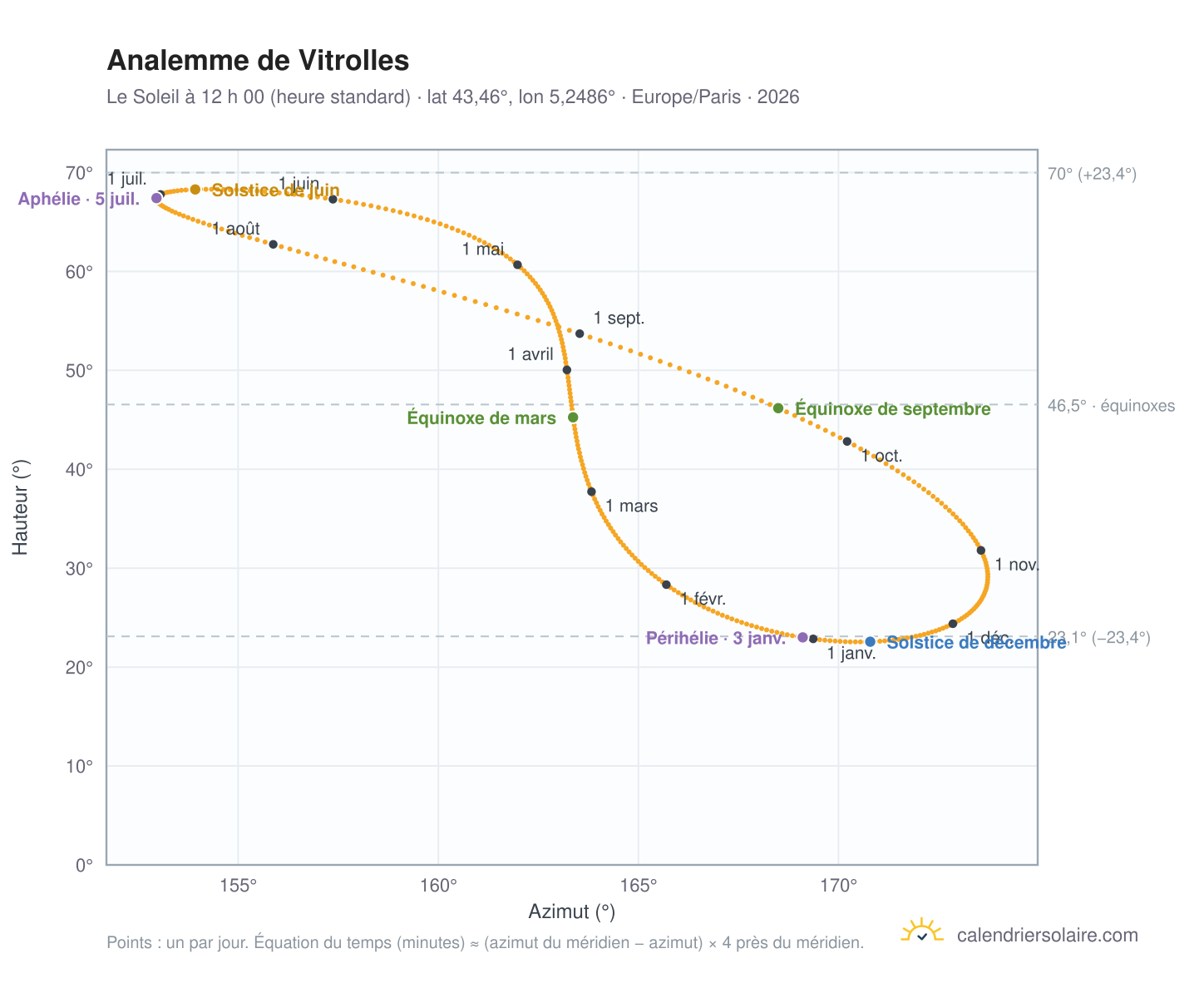 Carte de l’analemme de Vitrolles : le Soleil à 12 h 00 (heure standard) au fil de l’année