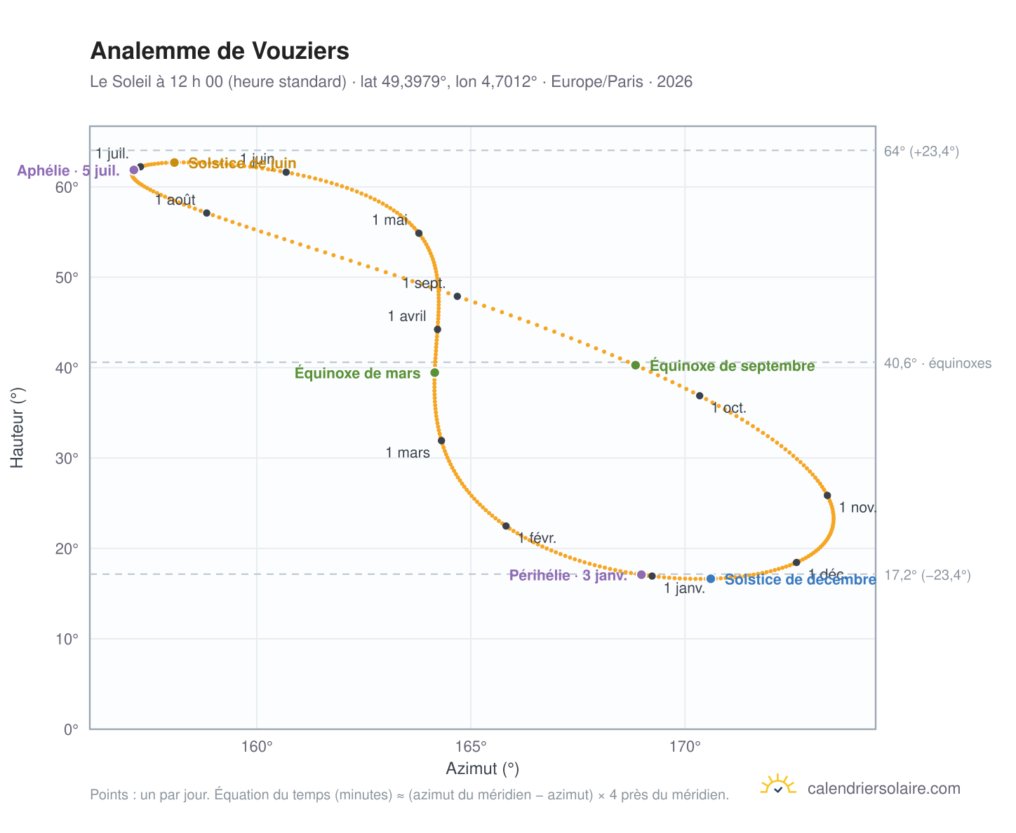 Carte de l’analemme de Vouziers : le Soleil à 12 h 00 (heure standard) au fil de l’année