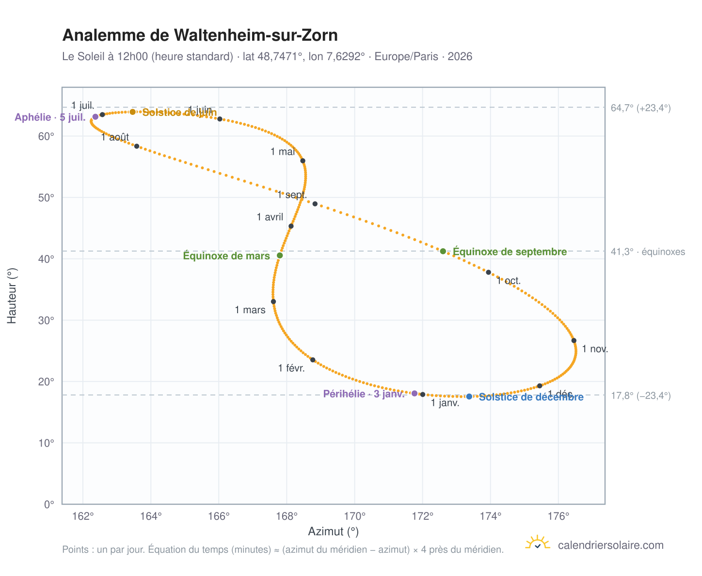 Carte de l'analemme de Waltenheim-sur-Zorn : le Soleil à 12h00 (heure standard) au fil de l'année