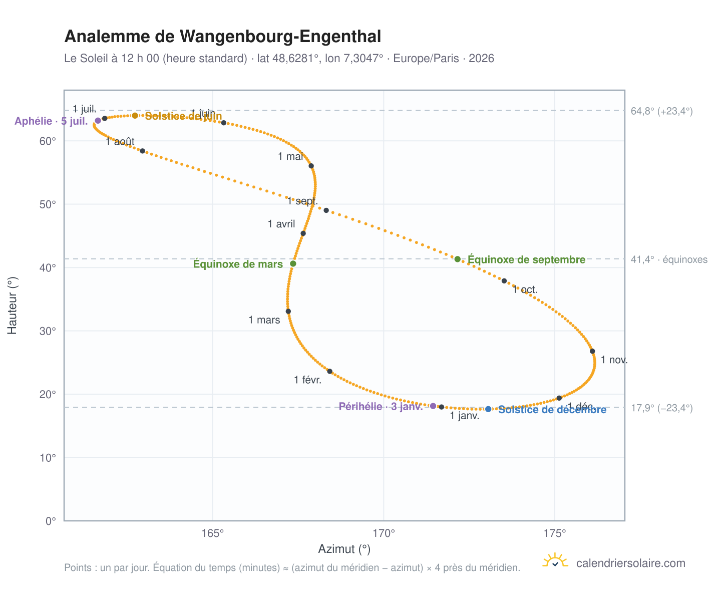 Carte de l’analemme de Wangenbourg-Engenthal : le Soleil à 12 h 00 (heure standard) au fil de l’année