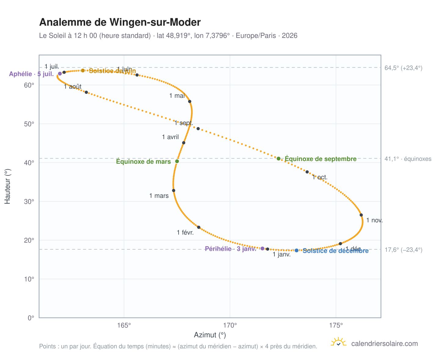 Carte de l’analemme de Wingen-sur-Moder : le Soleil à 12 h 00 (heure standard) au fil de l’année
