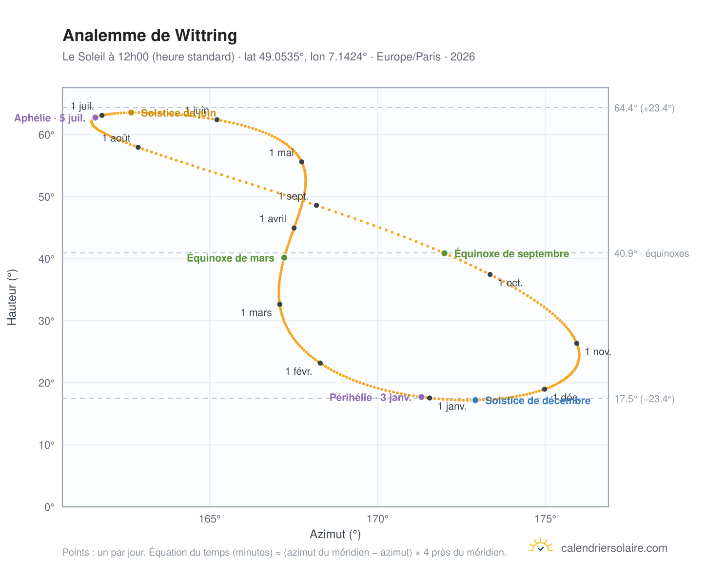 Carte de l'analemme de Wittring : le Soleil à 12h00 (heure standard) au fil de l'année