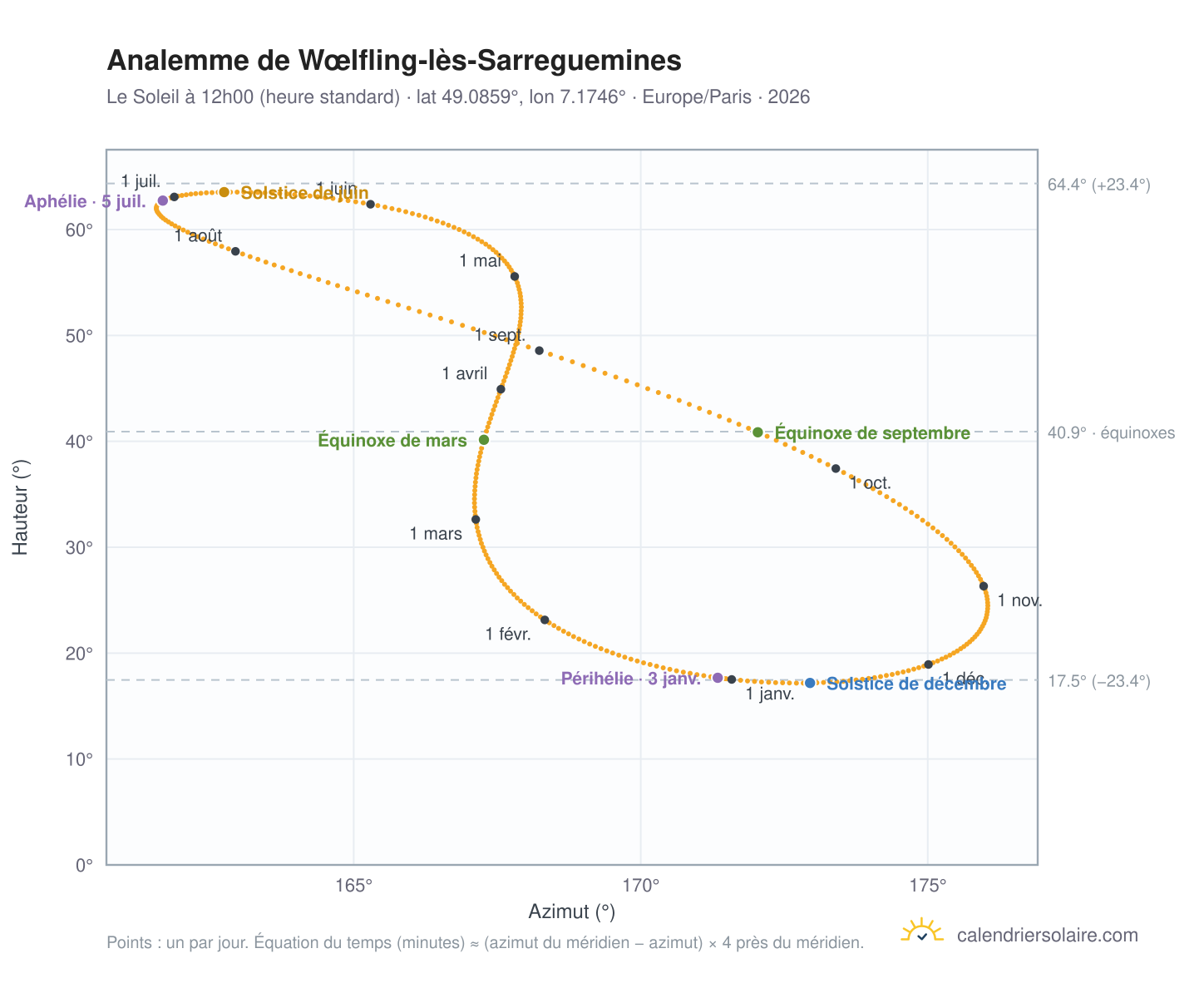 Carte de l'analemme de Wœlfling-lès-Sarreguemines : le Soleil à 12h00 (heure standard) au fil de l'année