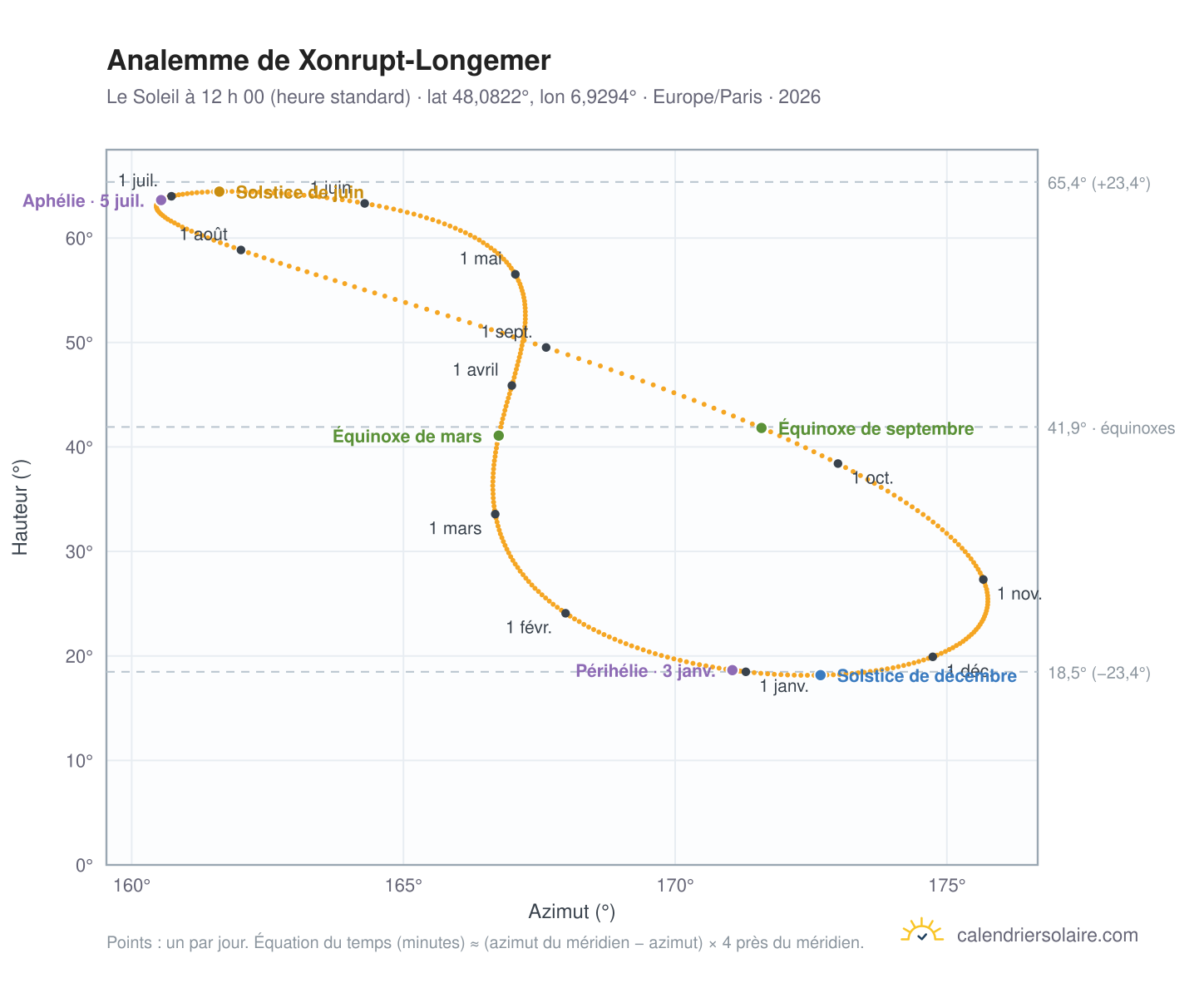 Carte de l’analemme de Xonrupt-Longemer : le Soleil à 12 h 00 (heure standard) au fil de l’année
